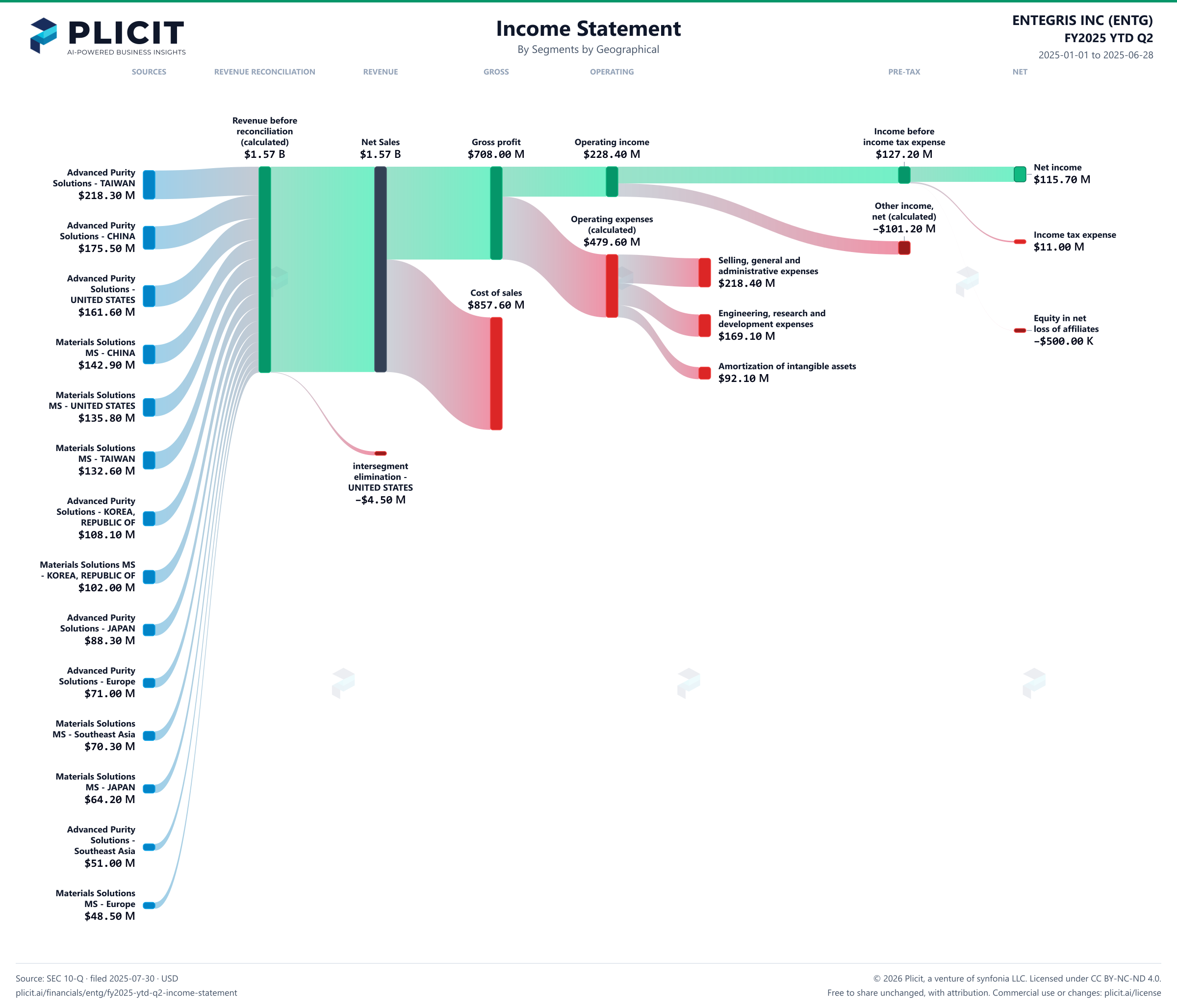 ENTEGRIS INC (ENTG) FY2025 YTD Q2 P&L / Income Statement Sankey chart, Segments by Geographical view