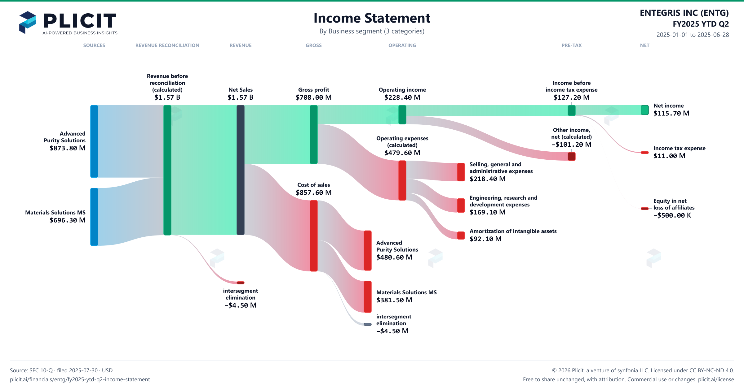 ENTEGRIS INC (ENTG) FY2025 YTD Q2 Revenue by Business Segment (3 categories) Sankey chart
