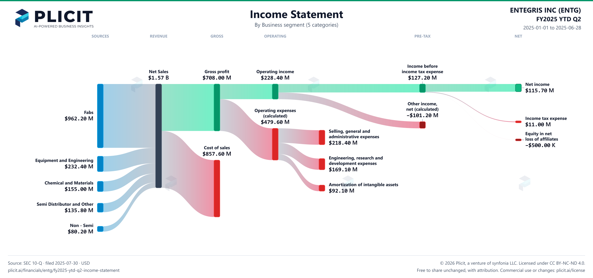 ENTEGRIS INC (ENTG) FY2025 YTD Q2 Revenue by Business Segment (5 categories) Sankey chart