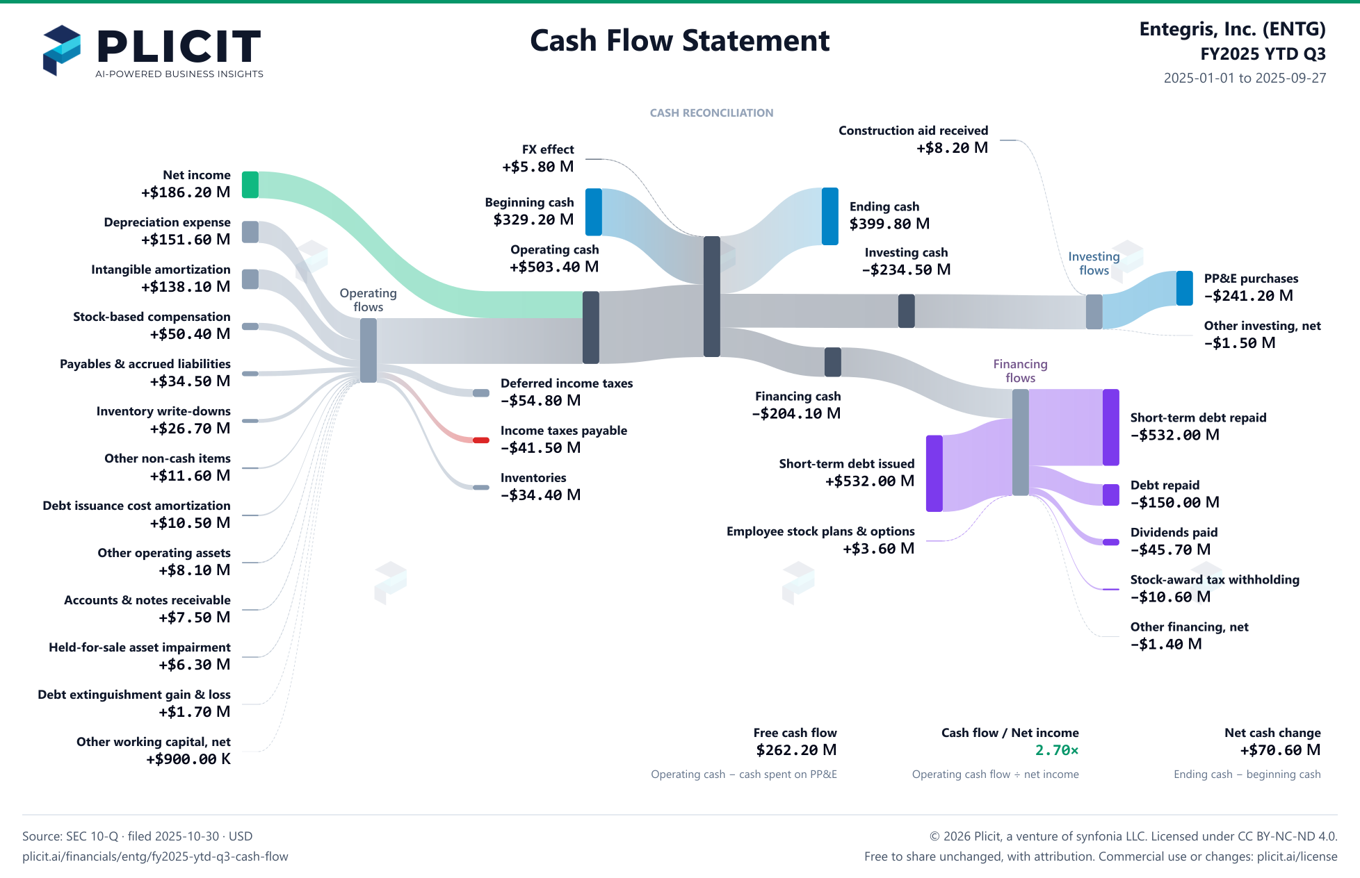 Entegris, Inc. (ENTG) FY2025 YTD Q3 Statement of Cash Flows Sankey chart