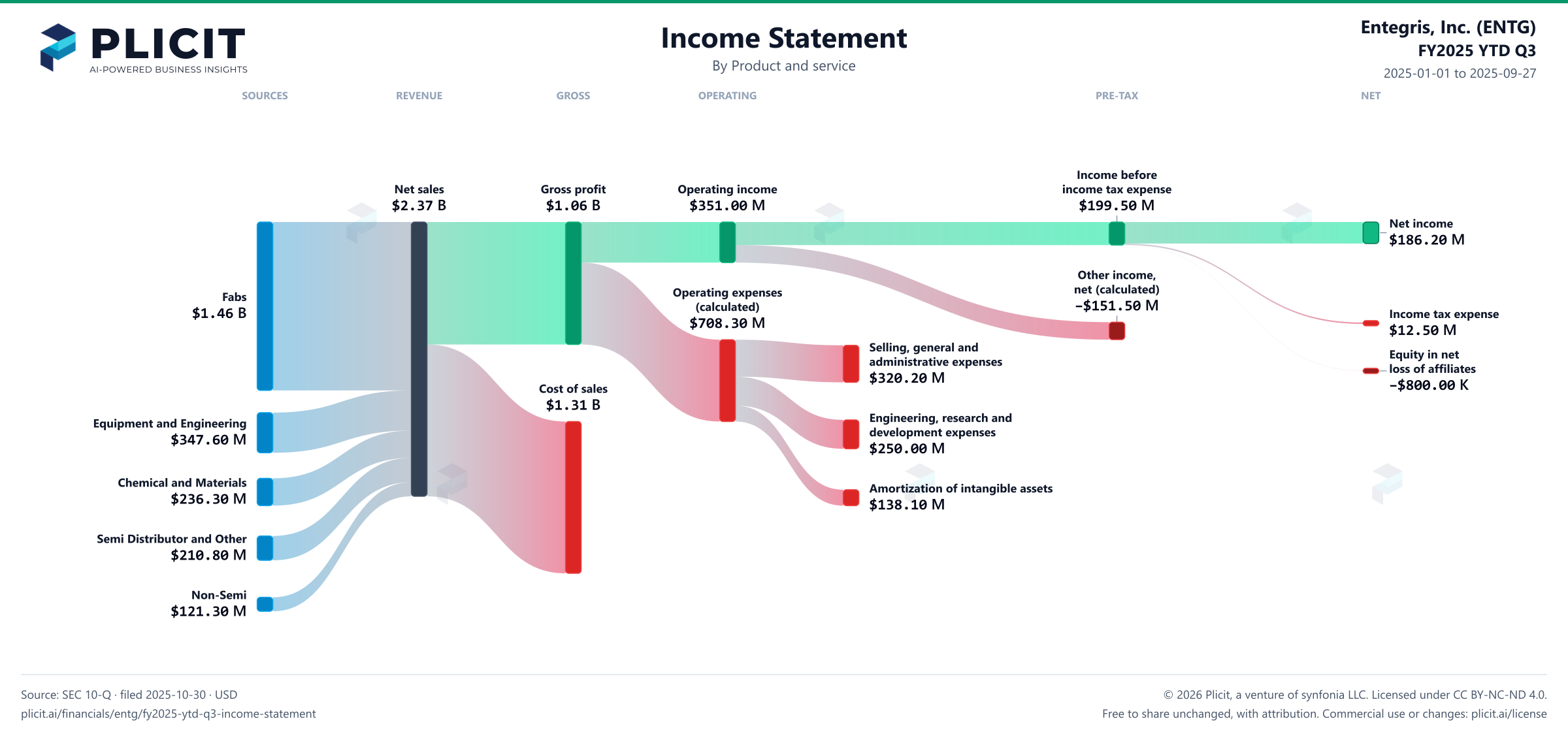 Entegris, Inc. (ENTG) FY2025 YTD Q3 P&L / Income Statement Sankey chart, Product and service view