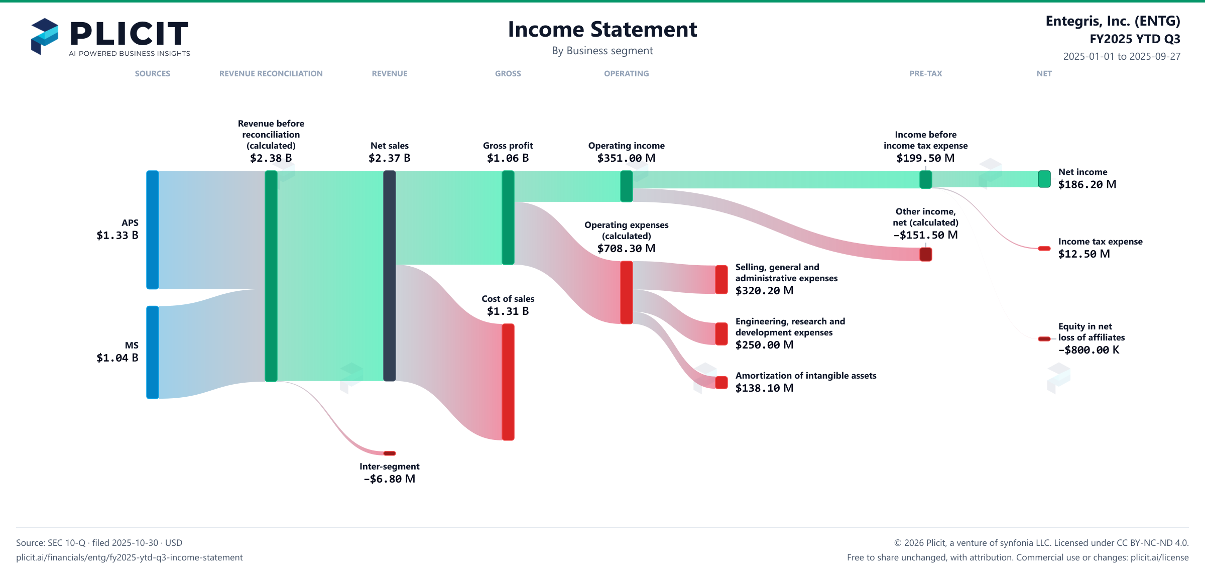 Entegris, Inc. (ENTG) FY2025 YTD Q3 Revenue by Business Segment Sankey chart