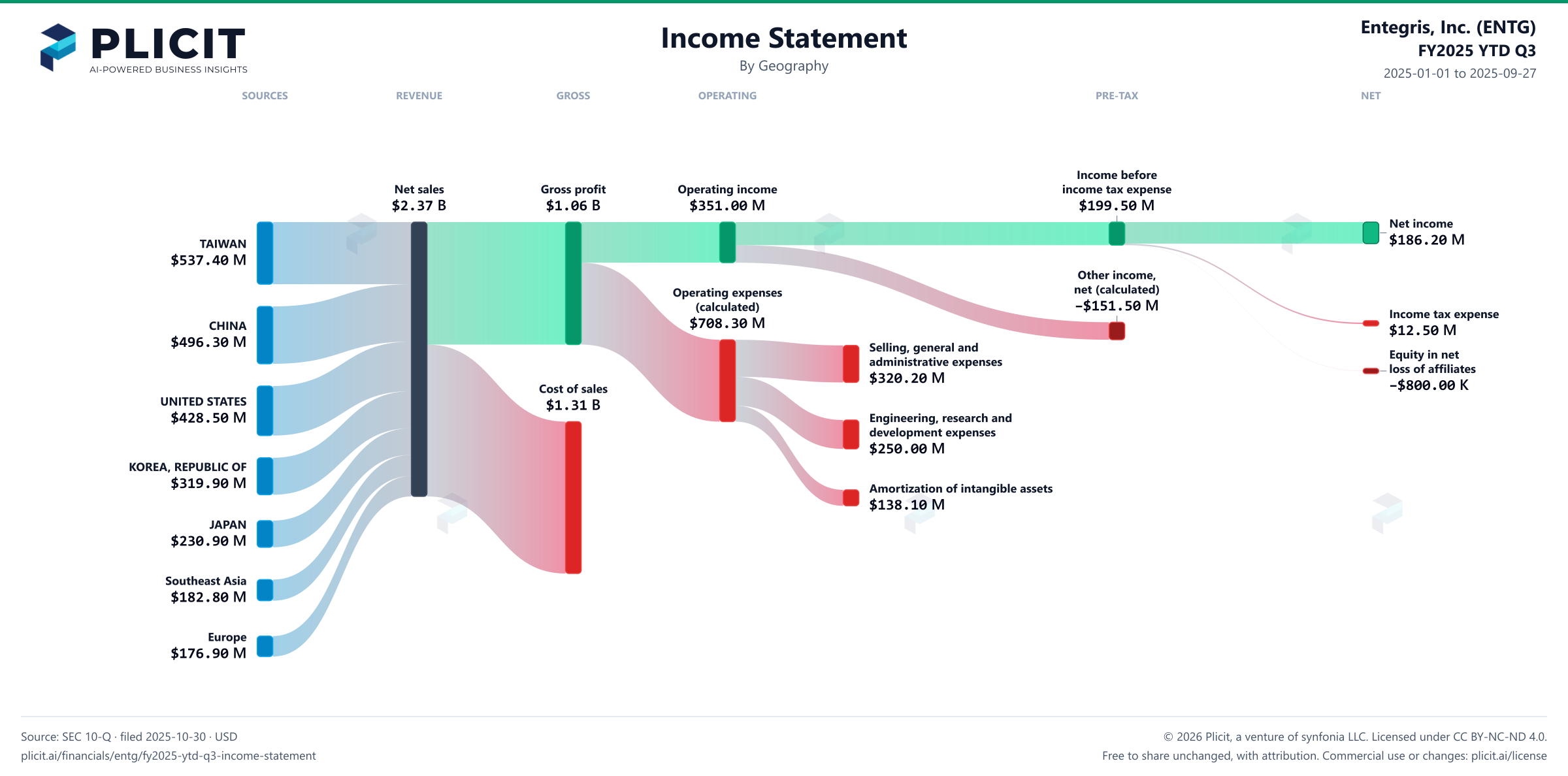 Entegris, Inc. (ENTG) FY2025 YTD Q3 Revenue by Geography Sankey chart