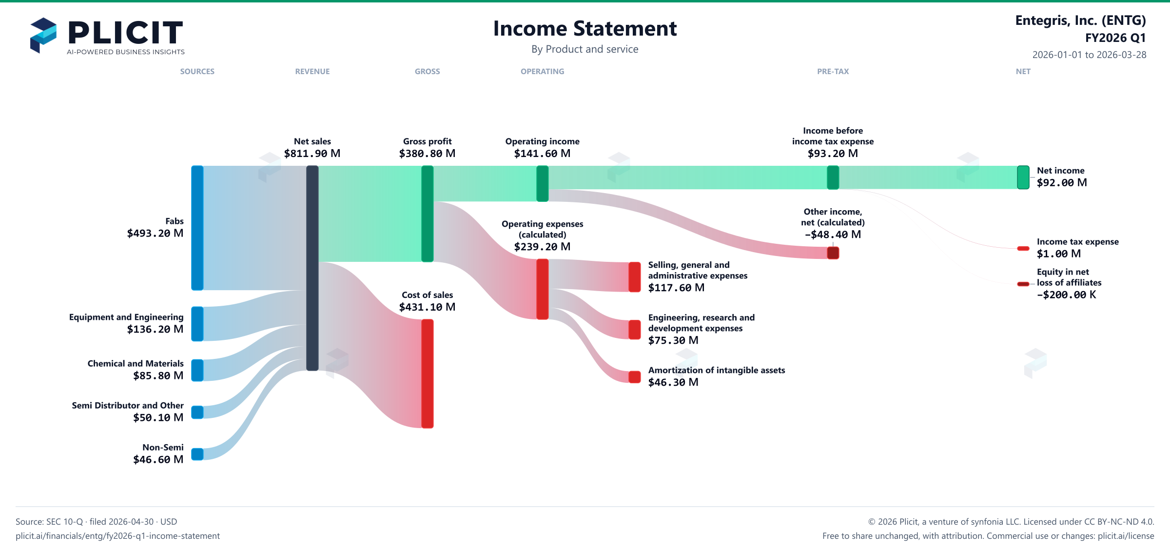 Entegris, Inc. (ENTG) FY2026 Q1 P&L / Income Statement Sankey chart, Product and service view