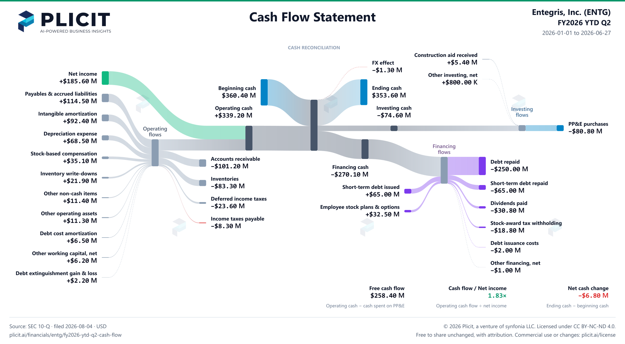 Entegris, Inc. (ENTG) FY2026 YTD Q2 Statement of Cash Flows Sankey chart