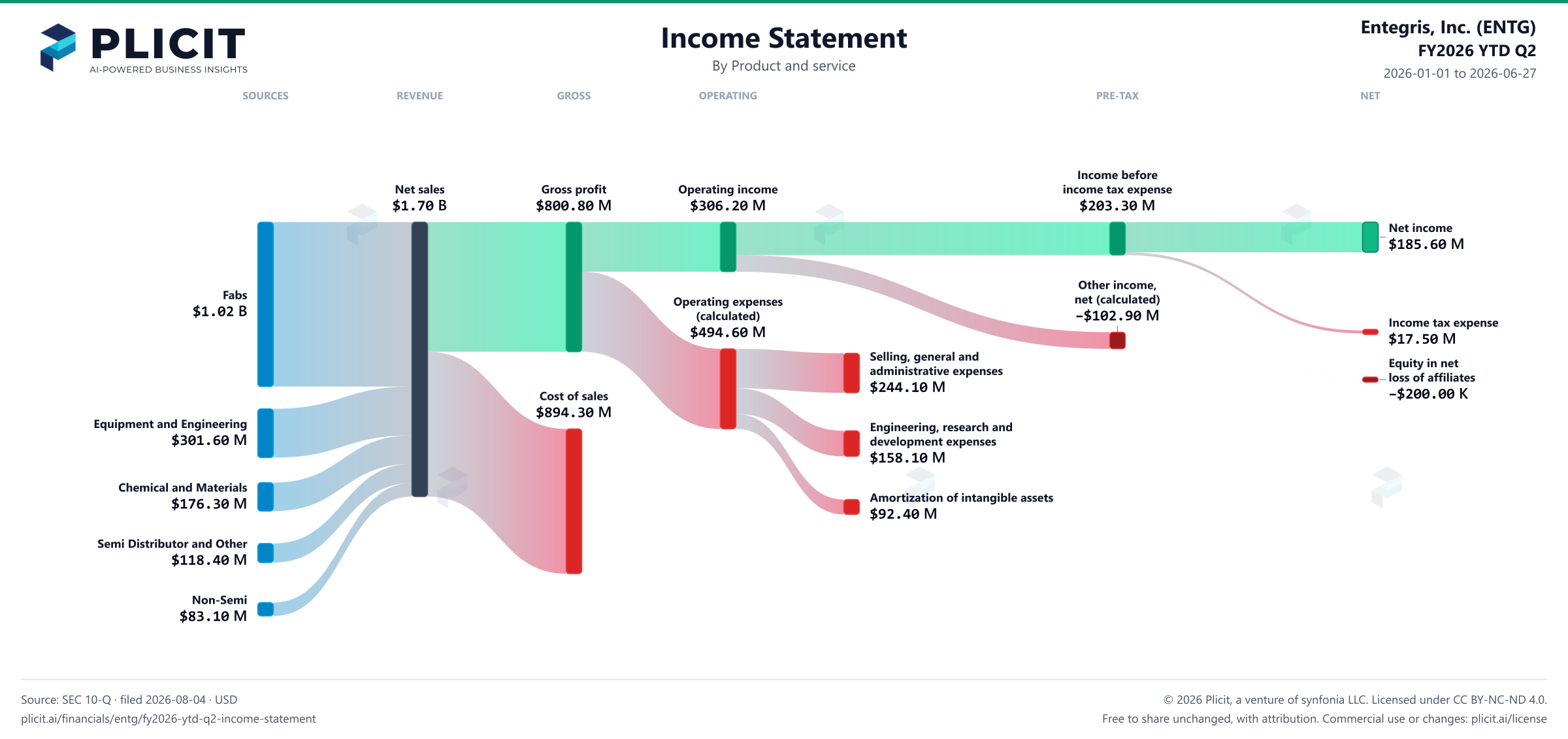 Entegris, Inc. (ENTG) FY2026 YTD Q2 P&L / Income Statement Sankey chart, Product and service view