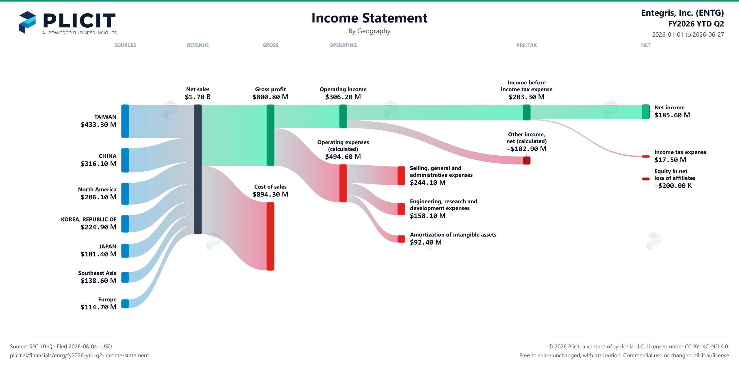 Entegris, Inc. (ENTG) FY2026 YTD Q2 Revenue by Geography Sankey chart