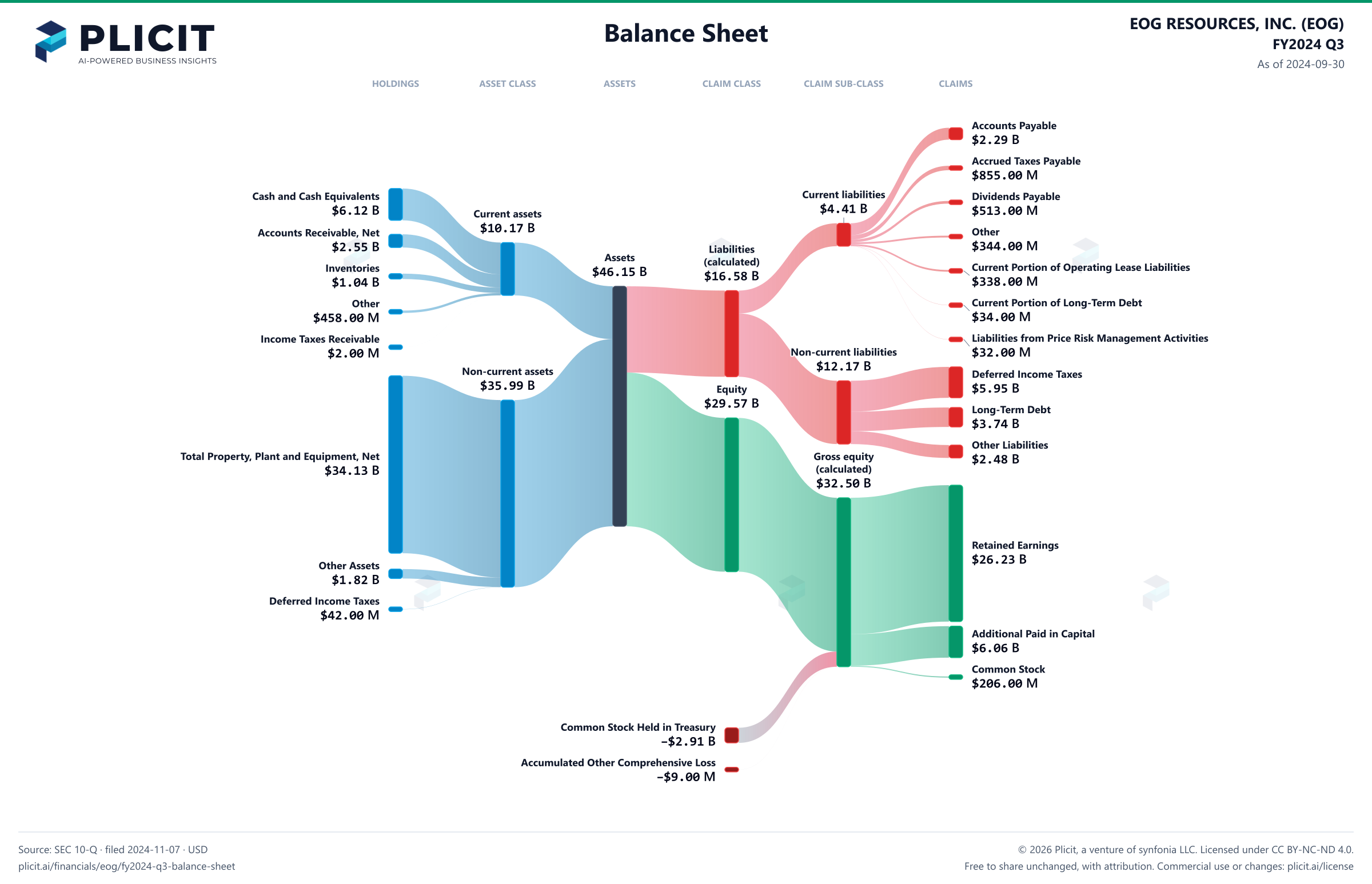 EOG RESOURCES, INC. (EOG) FY2024 Q3 Balance Sheet Sankey chart