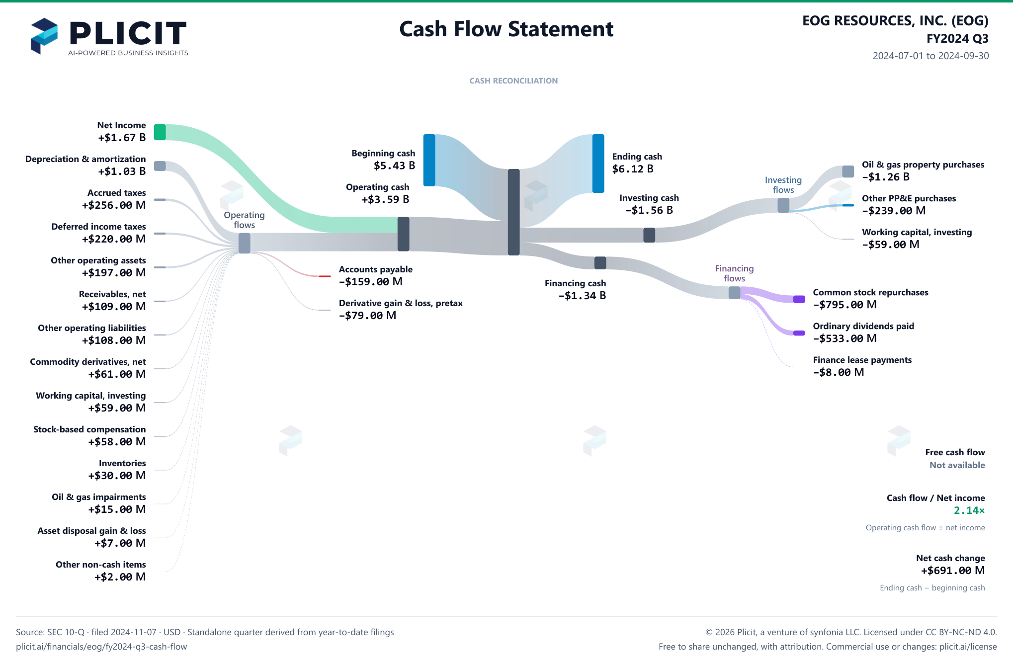EOG RESOURCES, INC. (EOG) FY2024 Q3 Statement of Cash Flows Sankey chart
