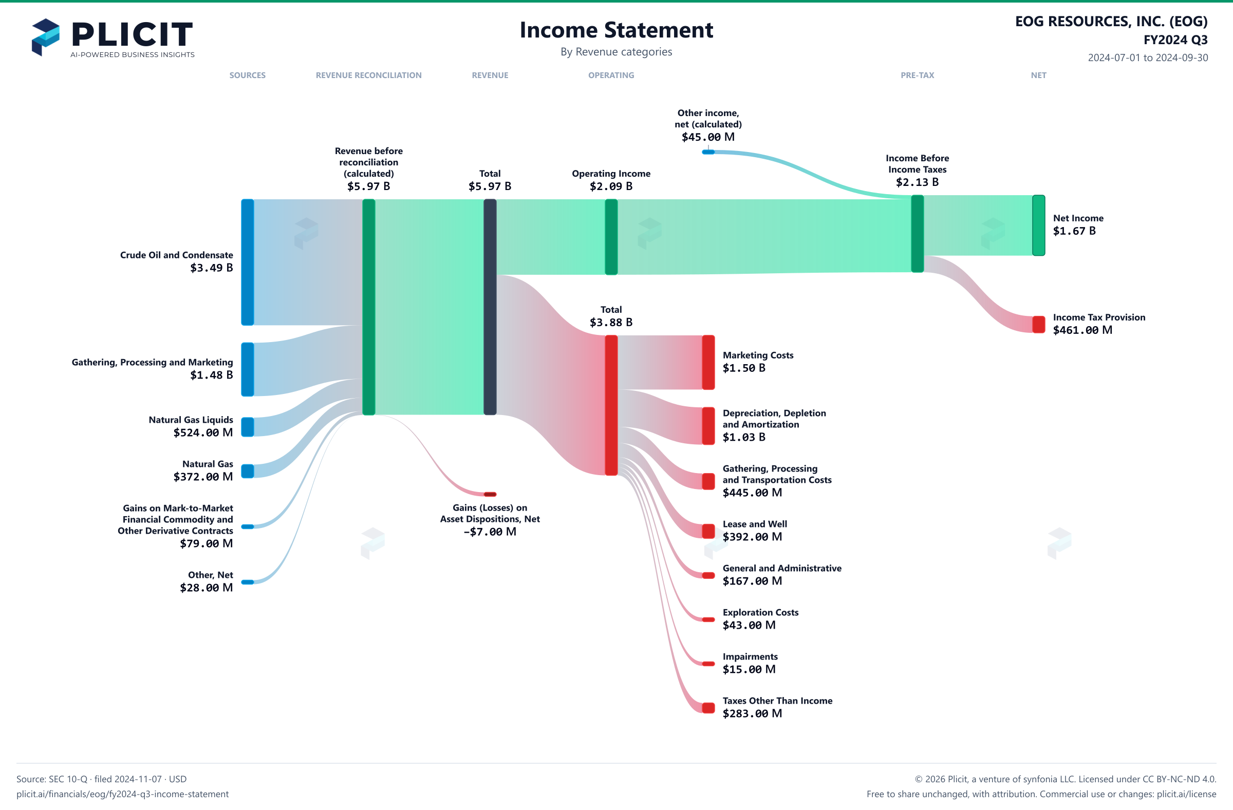 EOG RESOURCES, INC. (EOG) FY2024 Q3 P&L / Income Statement Sankey chart, Product and service view