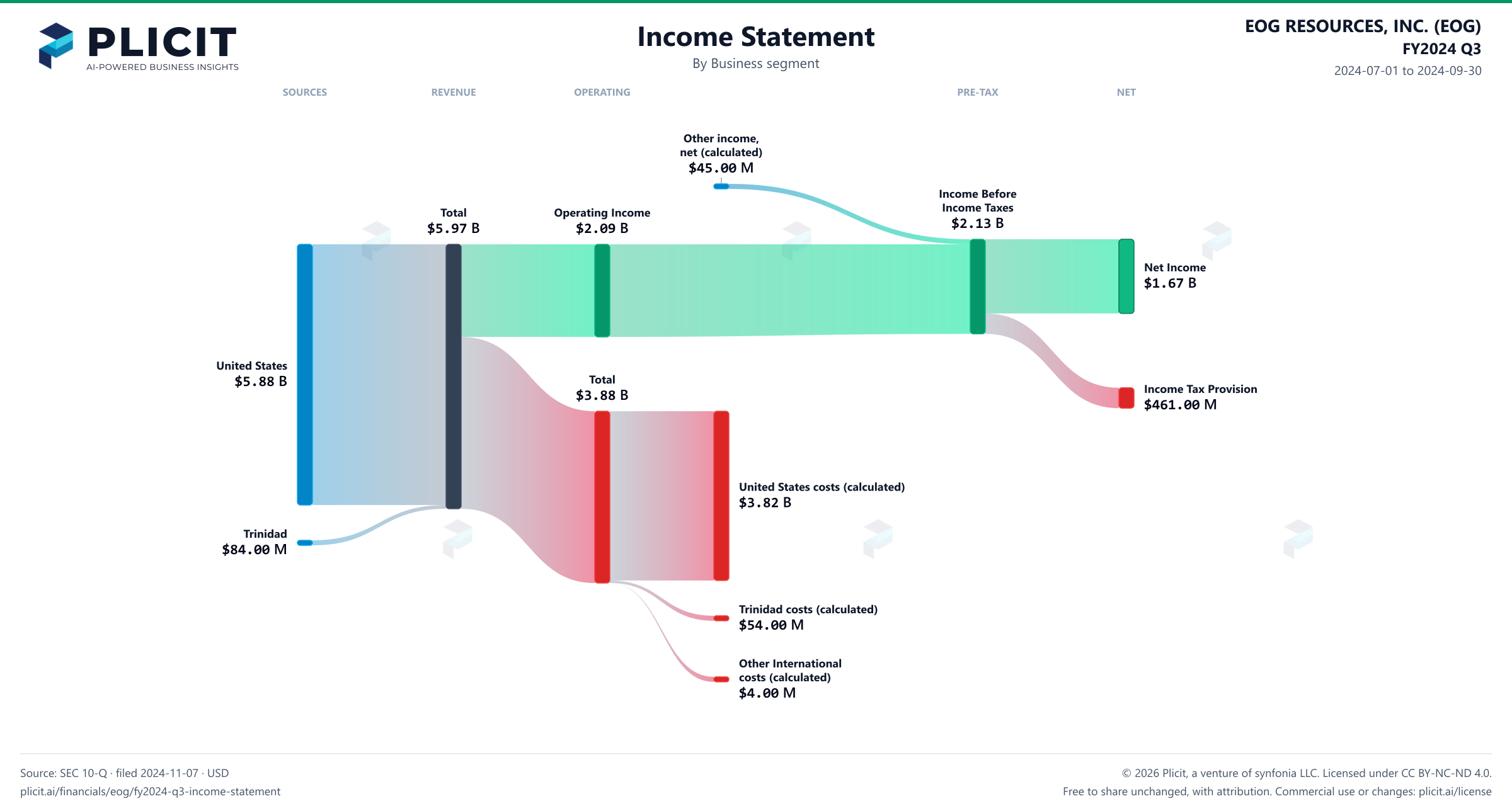 EOG RESOURCES, INC. (EOG) FY2024 Q3 Revenue by Business Segment Sankey chart