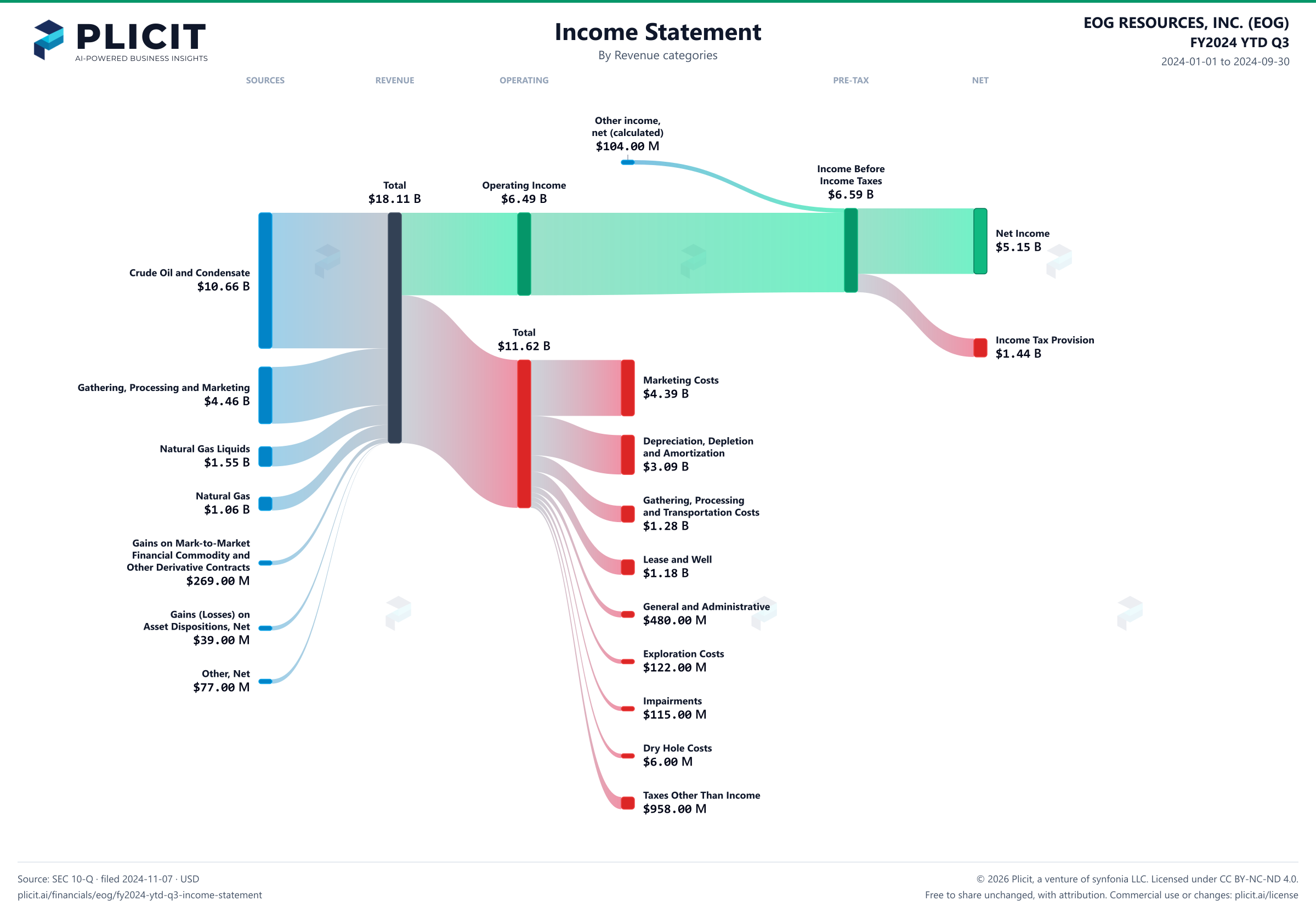 EOG RESOURCES, INC. (EOG) FY2024 YTD Q3 P&L / Income Statement Sankey chart, Product and service view