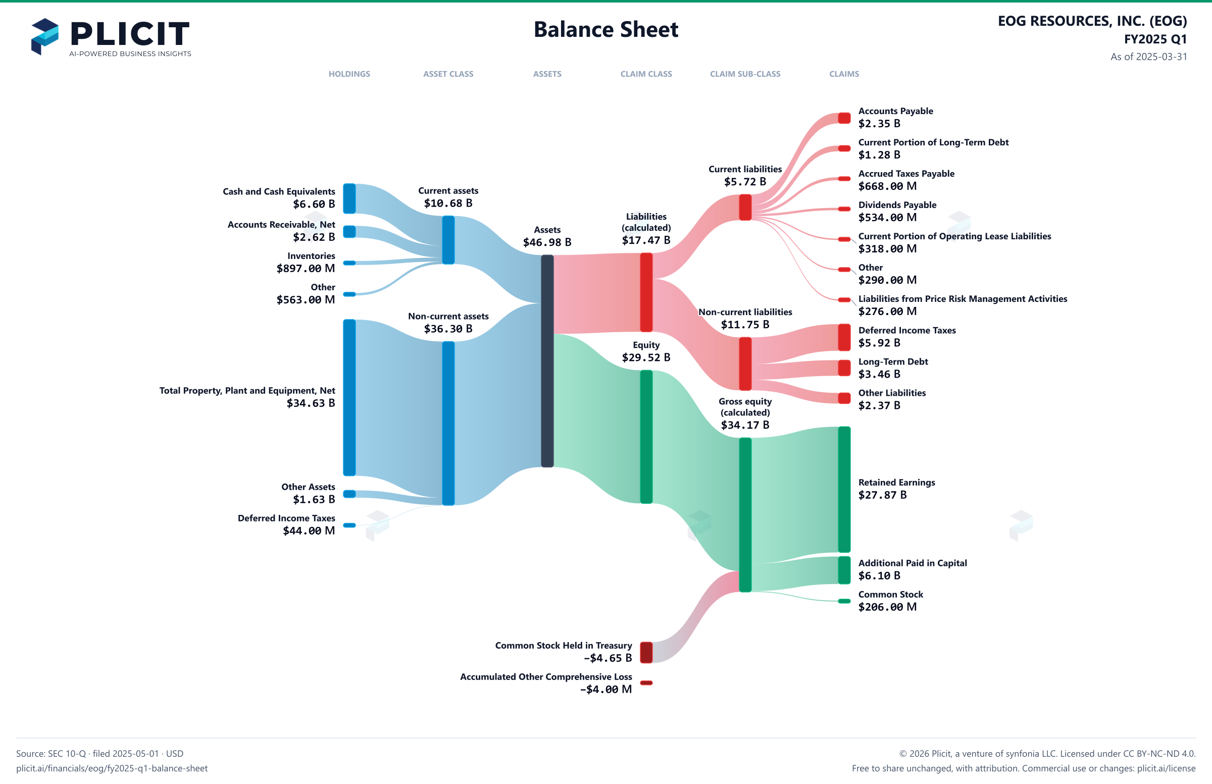 EOG RESOURCES, INC. (EOG) FY2025 Q1 Balance Sheet Sankey chart