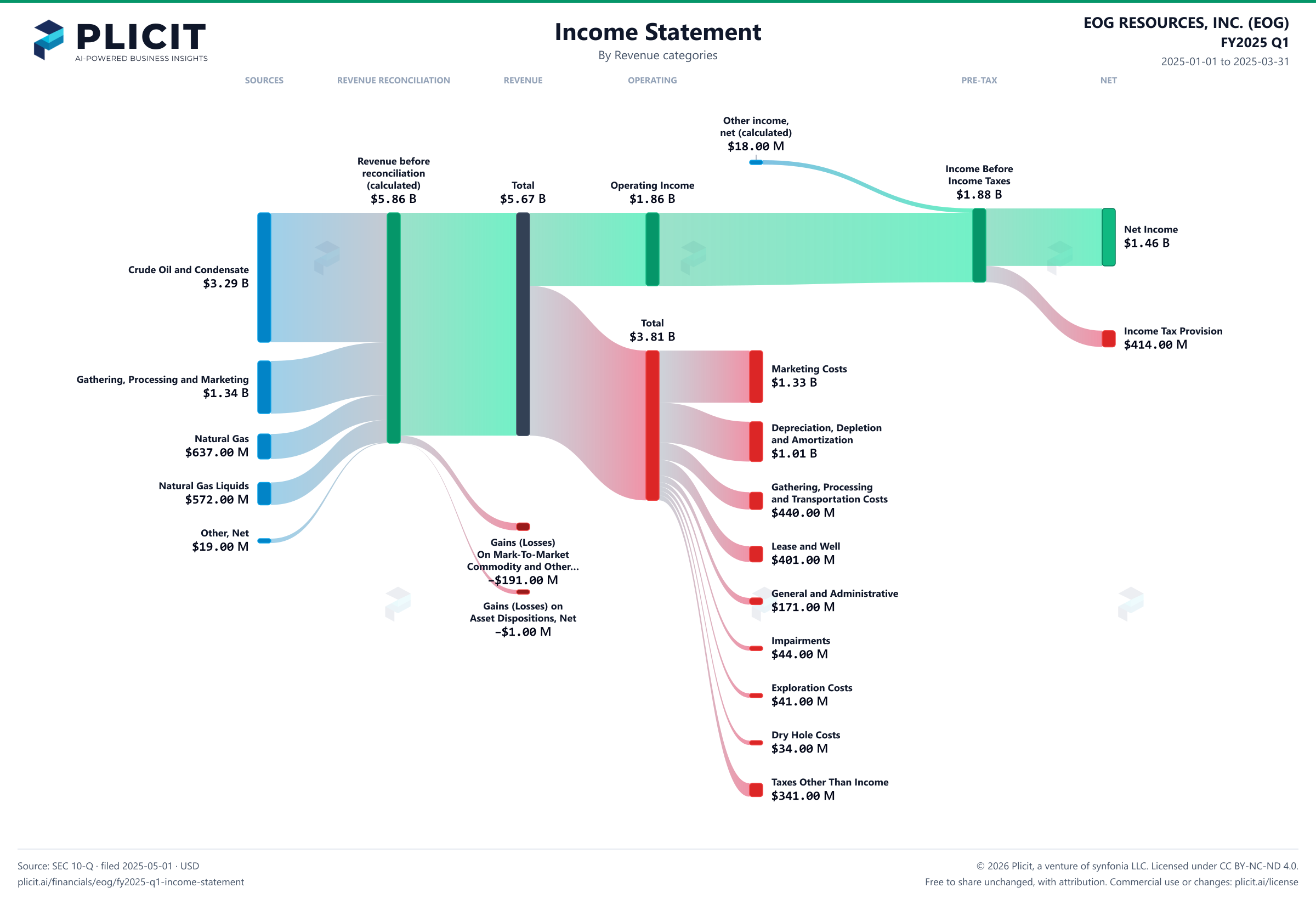 EOG RESOURCES, INC. (EOG) FY2025 Q1 P&L / Income Statement Sankey chart, Product and service view