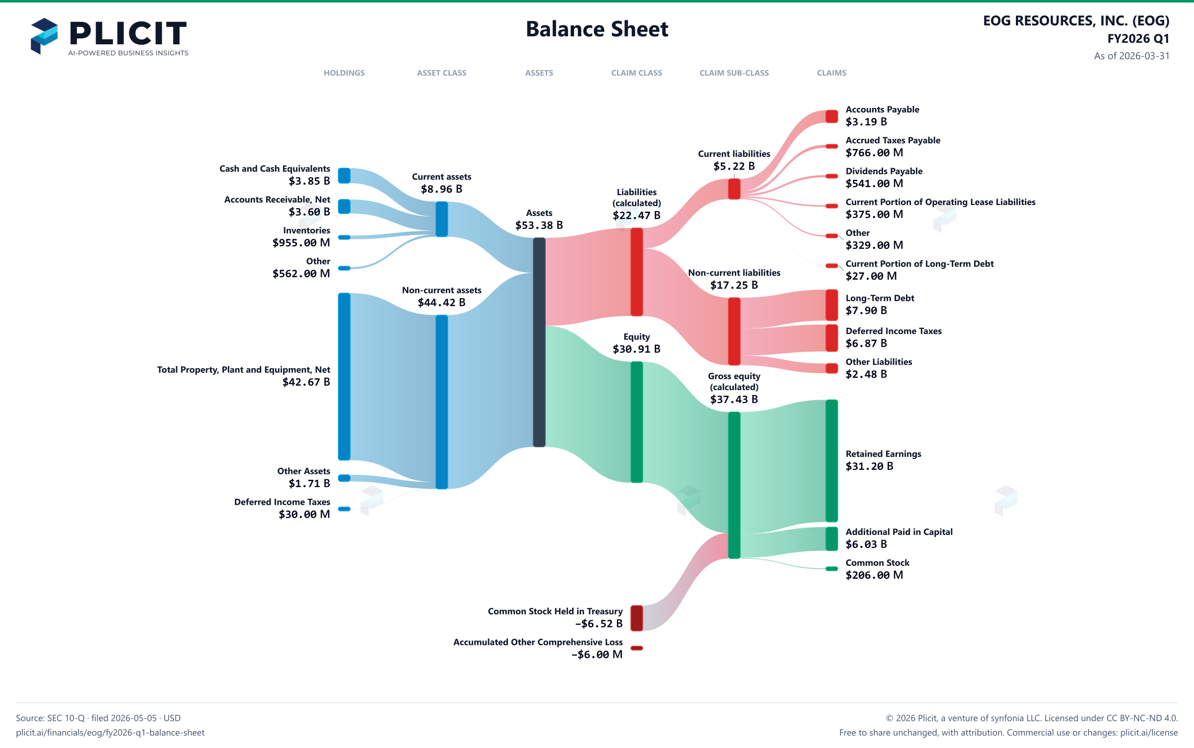 EOG RESOURCES, INC. (EOG) FY2026 Q1 Balance Sheet Sankey chart