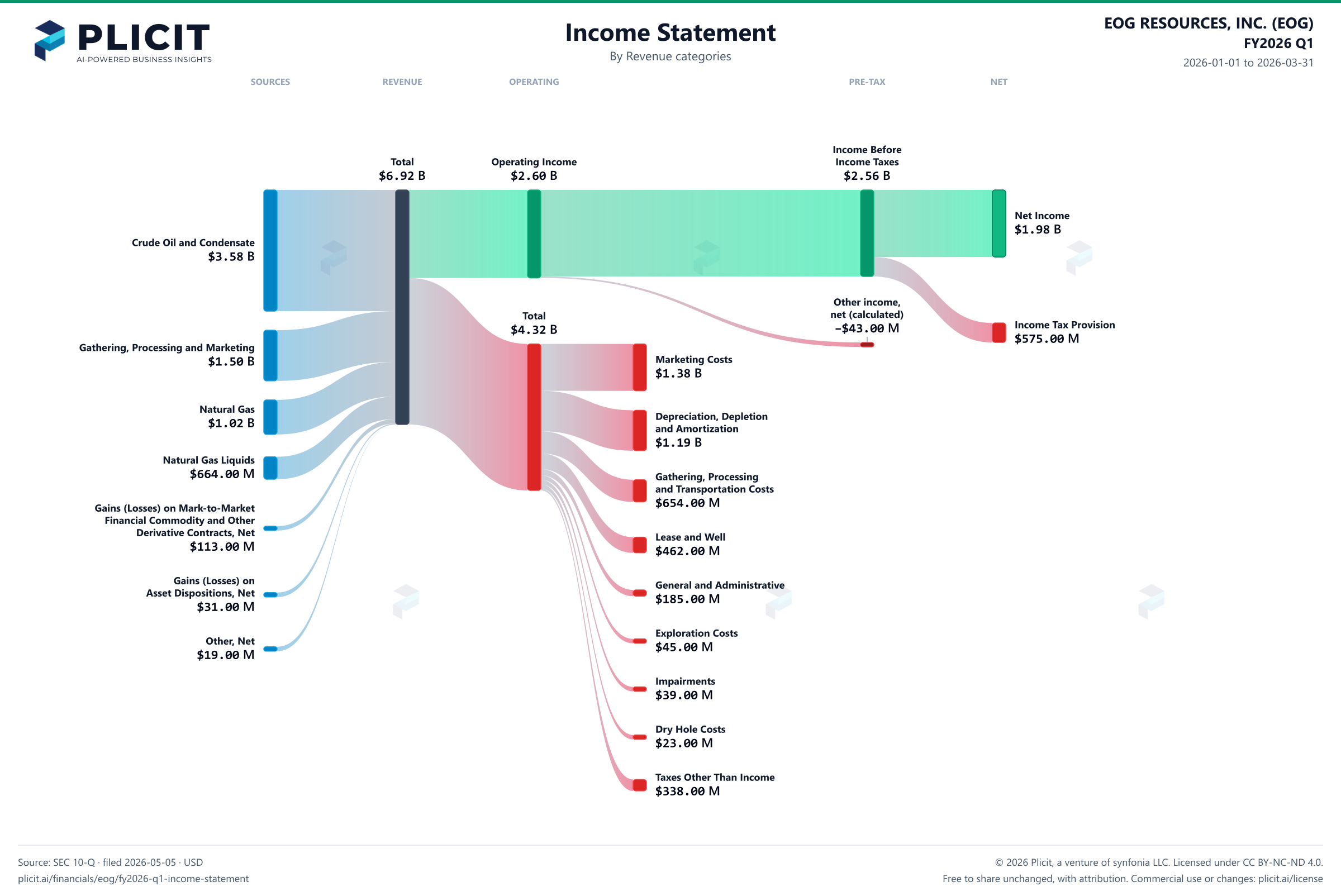 EOG RESOURCES, INC. (EOG) FY2026 Q1 P&L / Income Statement Sankey chart, Product and service view