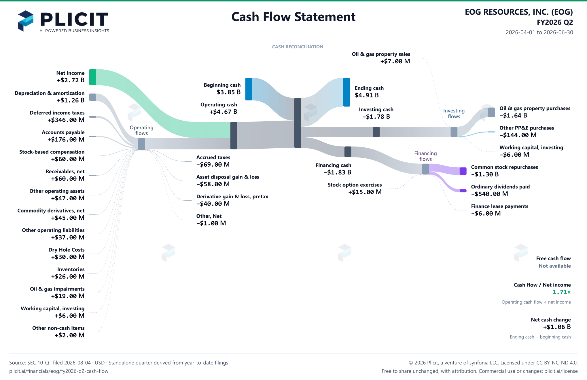 EOG RESOURCES, INC. (EOG) FY2026 Q2 Statement of Cash Flows Sankey chart