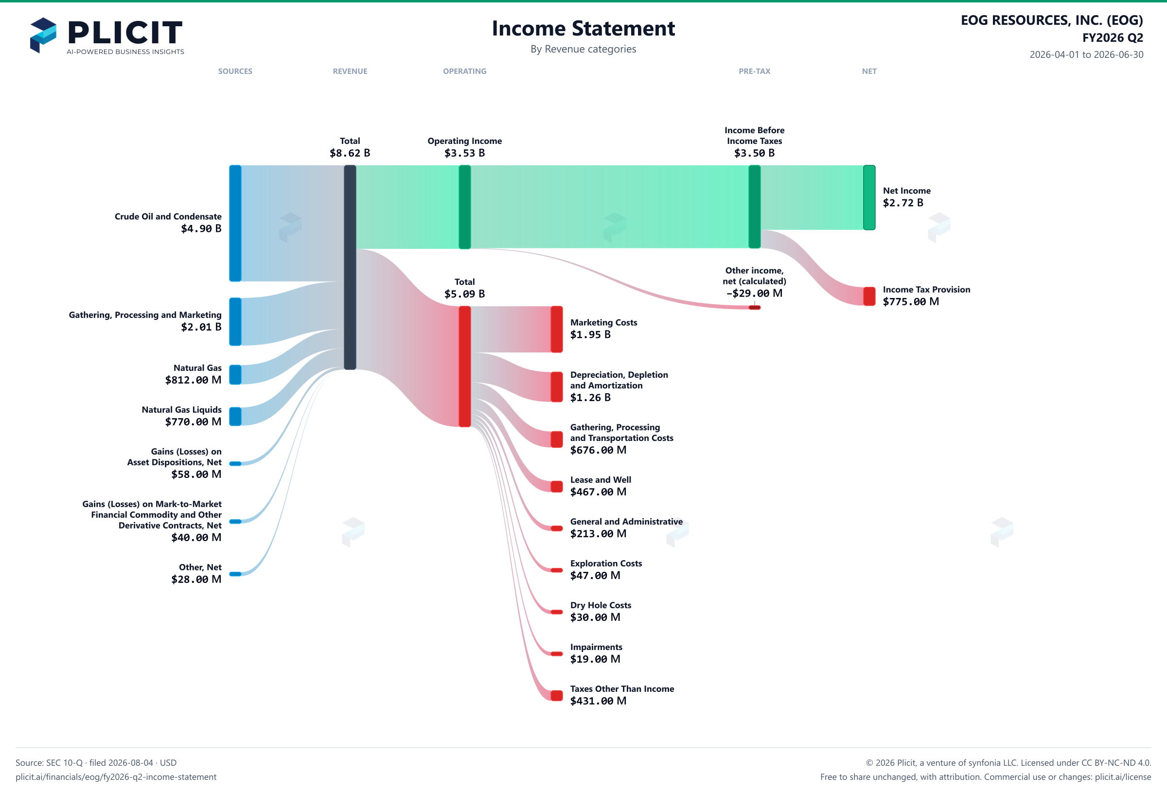 EOG RESOURCES, INC. (EOG) FY2026 Q2 P&L / Income Statement Sankey chart, Product and service view
