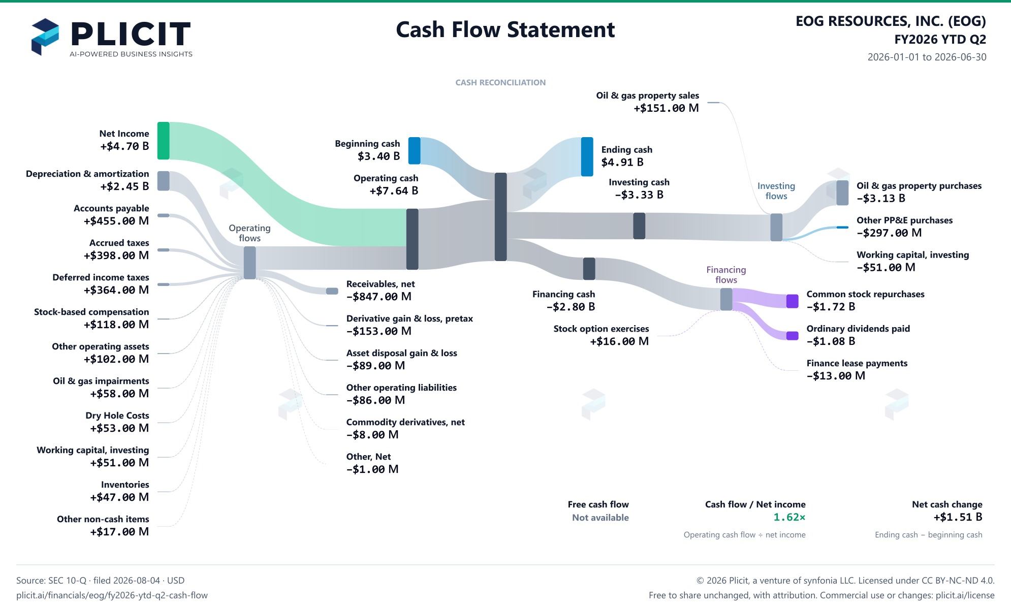 EOG RESOURCES, INC. (EOG) FY2026 YTD Q2 Statement of Cash Flows Sankey chart