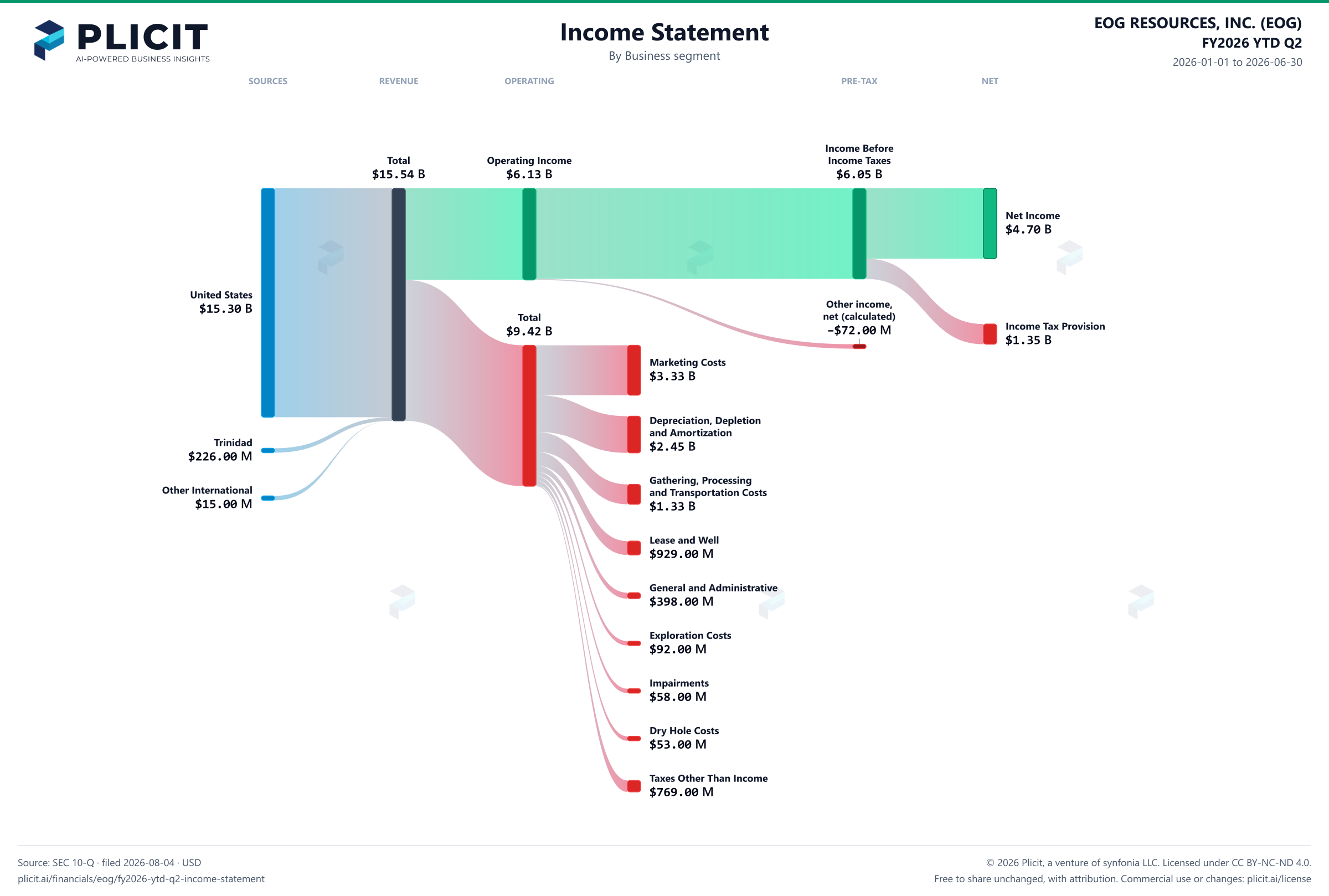 EOG RESOURCES, INC. (EOG) FY2026 YTD Q2 Revenue by Business Segment Sankey chart