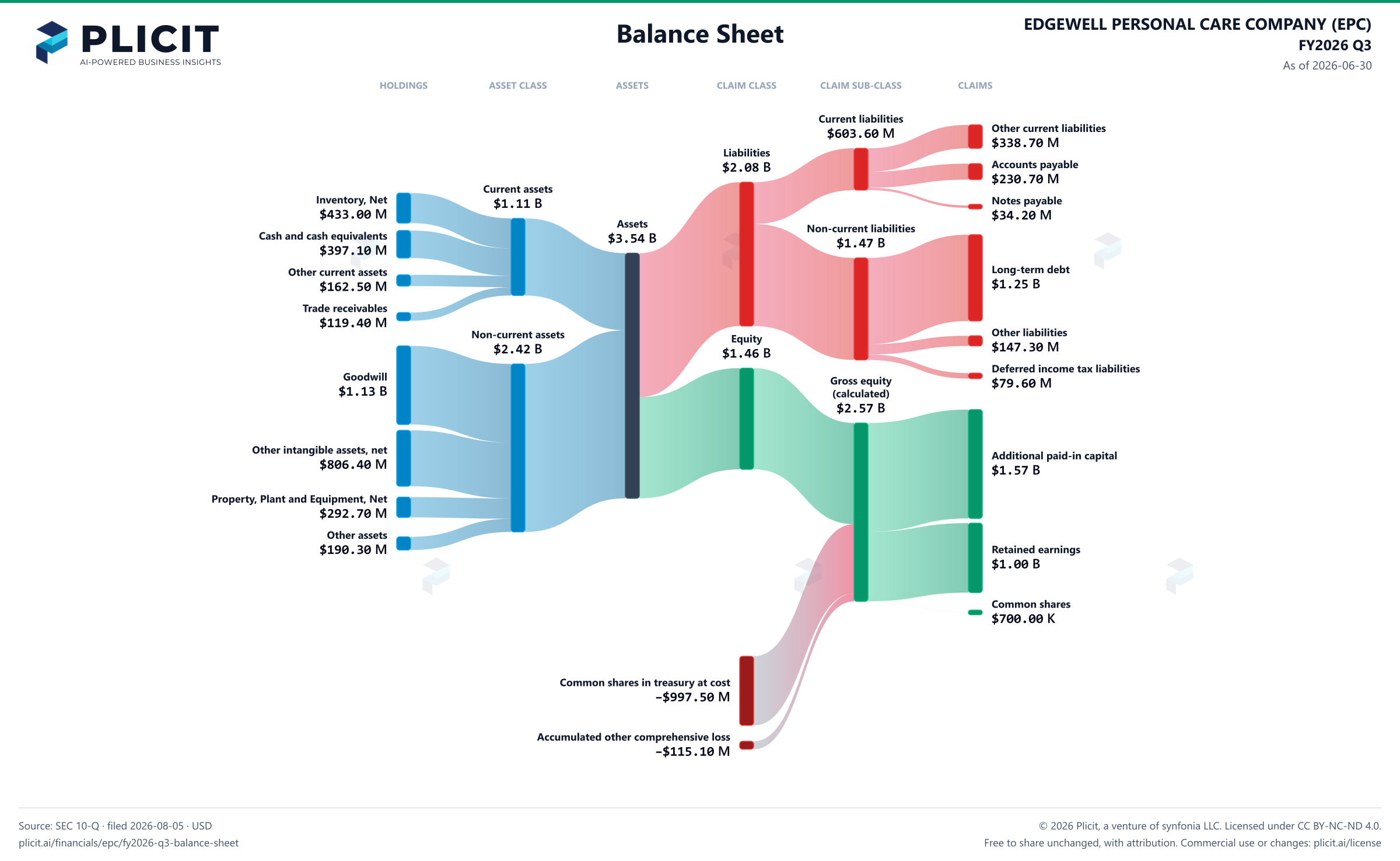 EDGEWELL PERSONAL CARE COMPANY (EPC) FY2026 Q3 Balance Sheet Sankey chart