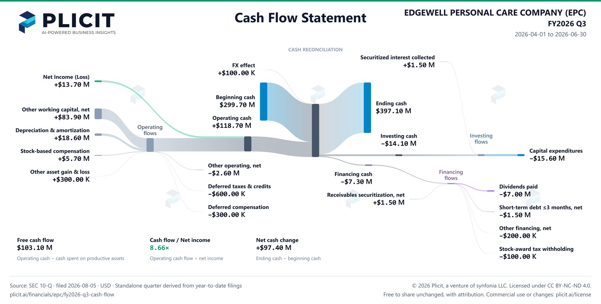 EDGEWELL PERSONAL CARE COMPANY (EPC) FY2026 Q3 Statement of Cash Flows Sankey chart