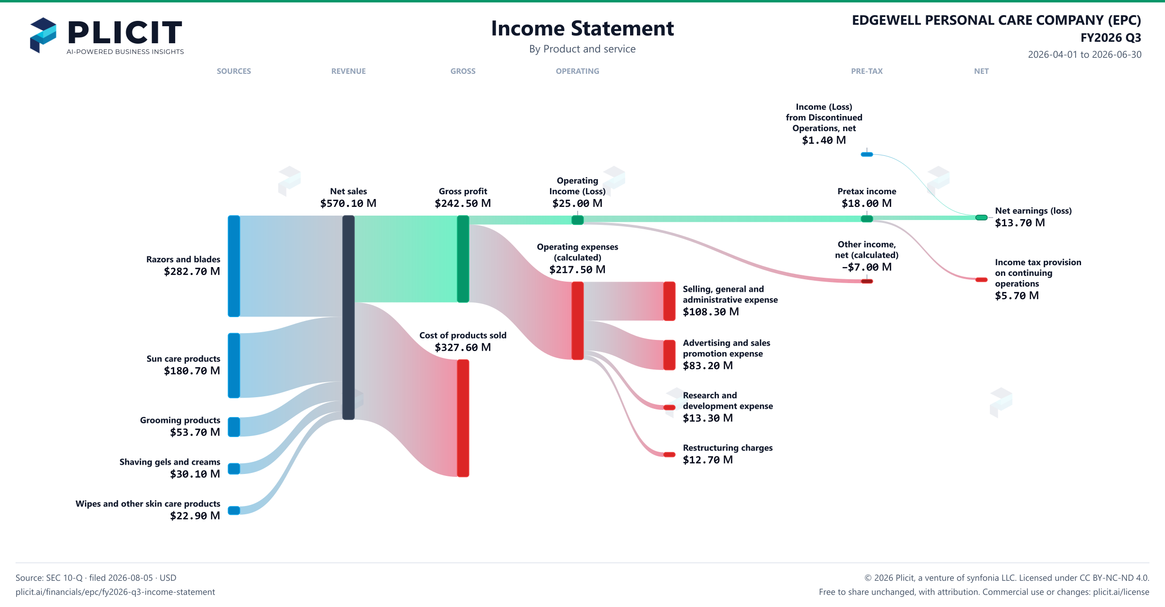 EDGEWELL PERSONAL CARE COMPANY (EPC) FY2026 Q3 P&L / Income Statement Sankey chart, Product and service view