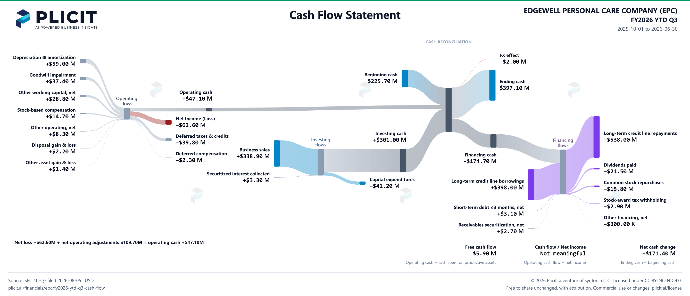 EDGEWELL PERSONAL CARE COMPANY (EPC) FY2026 YTD Q3 Statement of Cash Flows Sankey chart
