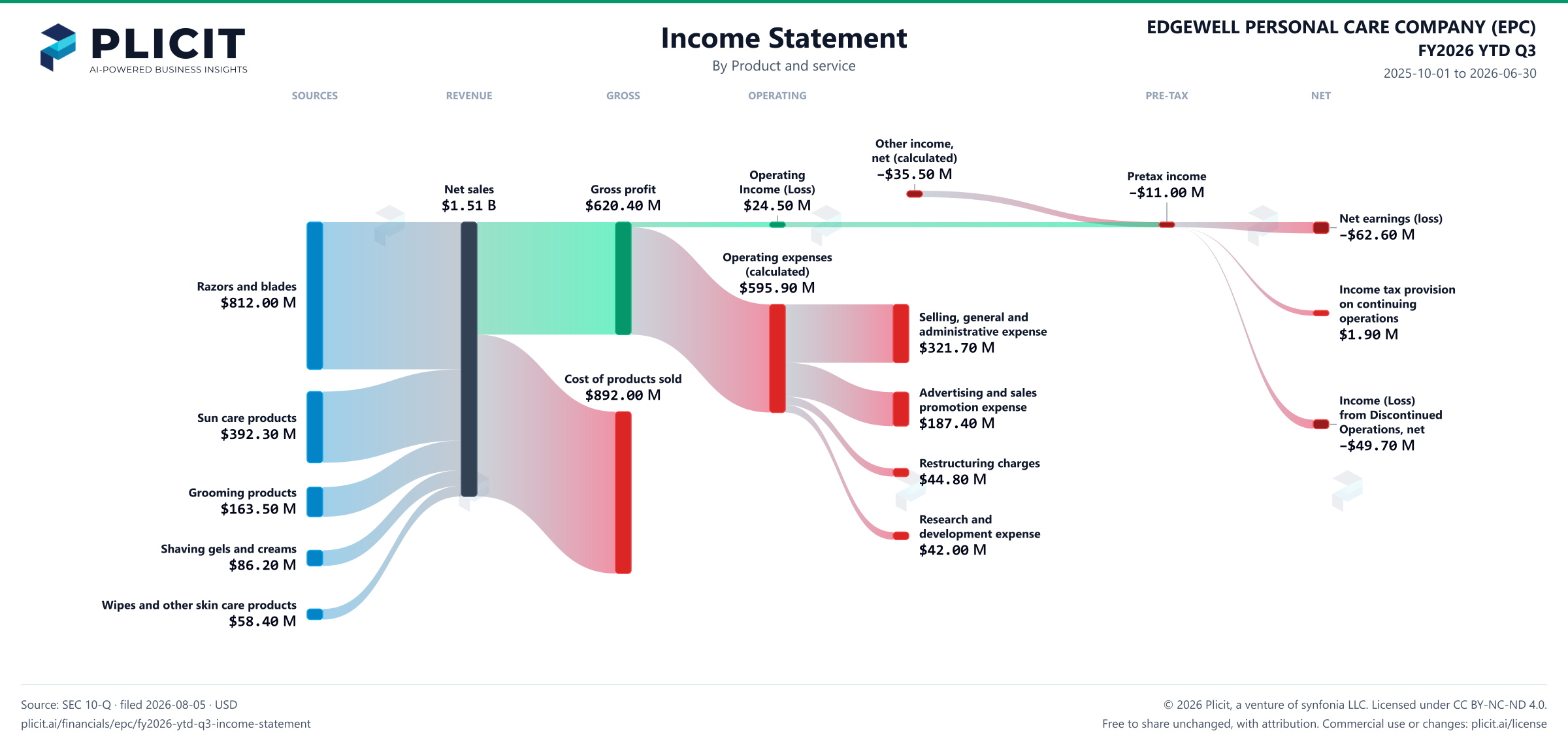 EDGEWELL PERSONAL CARE COMPANY (EPC) FY2026 YTD Q3 P&L / Income Statement Sankey chart, Product and service view