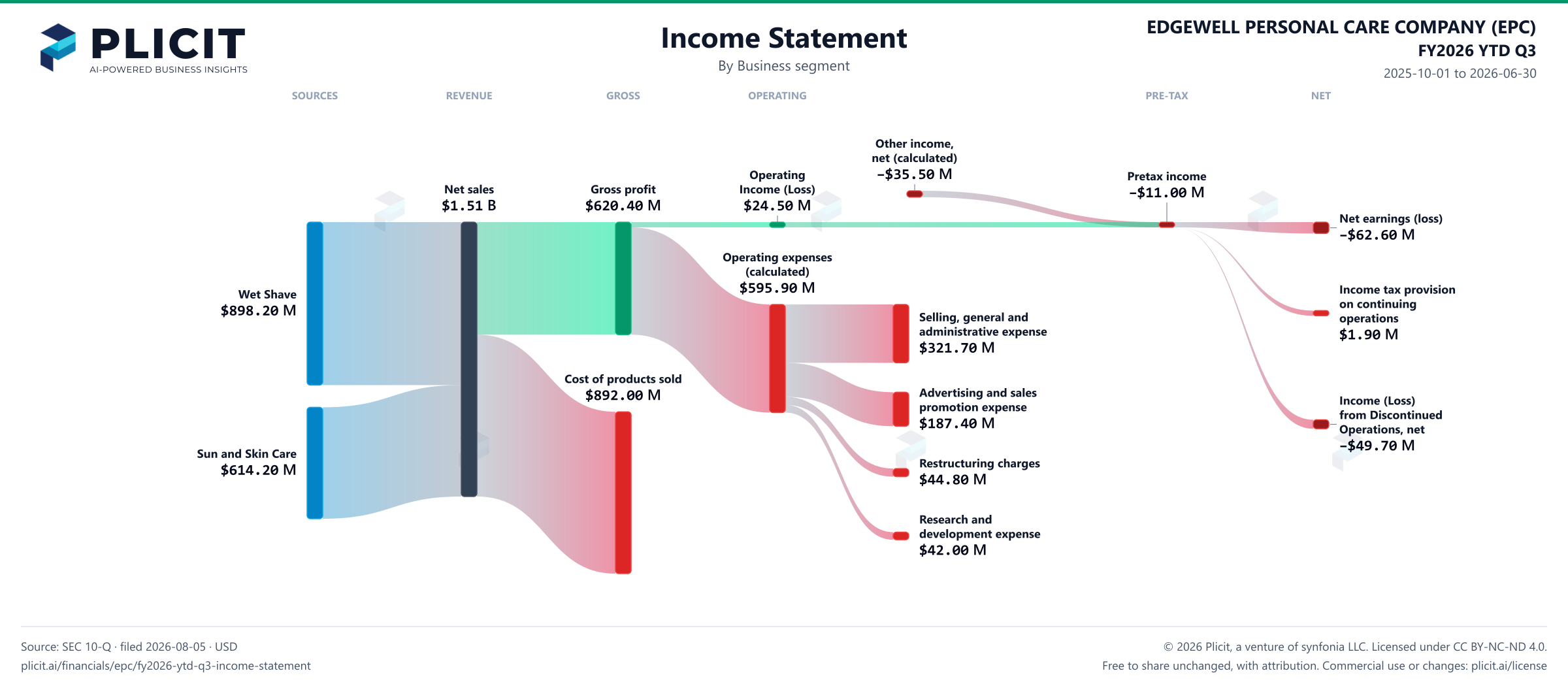 EDGEWELL PERSONAL CARE COMPANY (EPC) FY2026 YTD Q3 Revenue by Business Segment Sankey chart