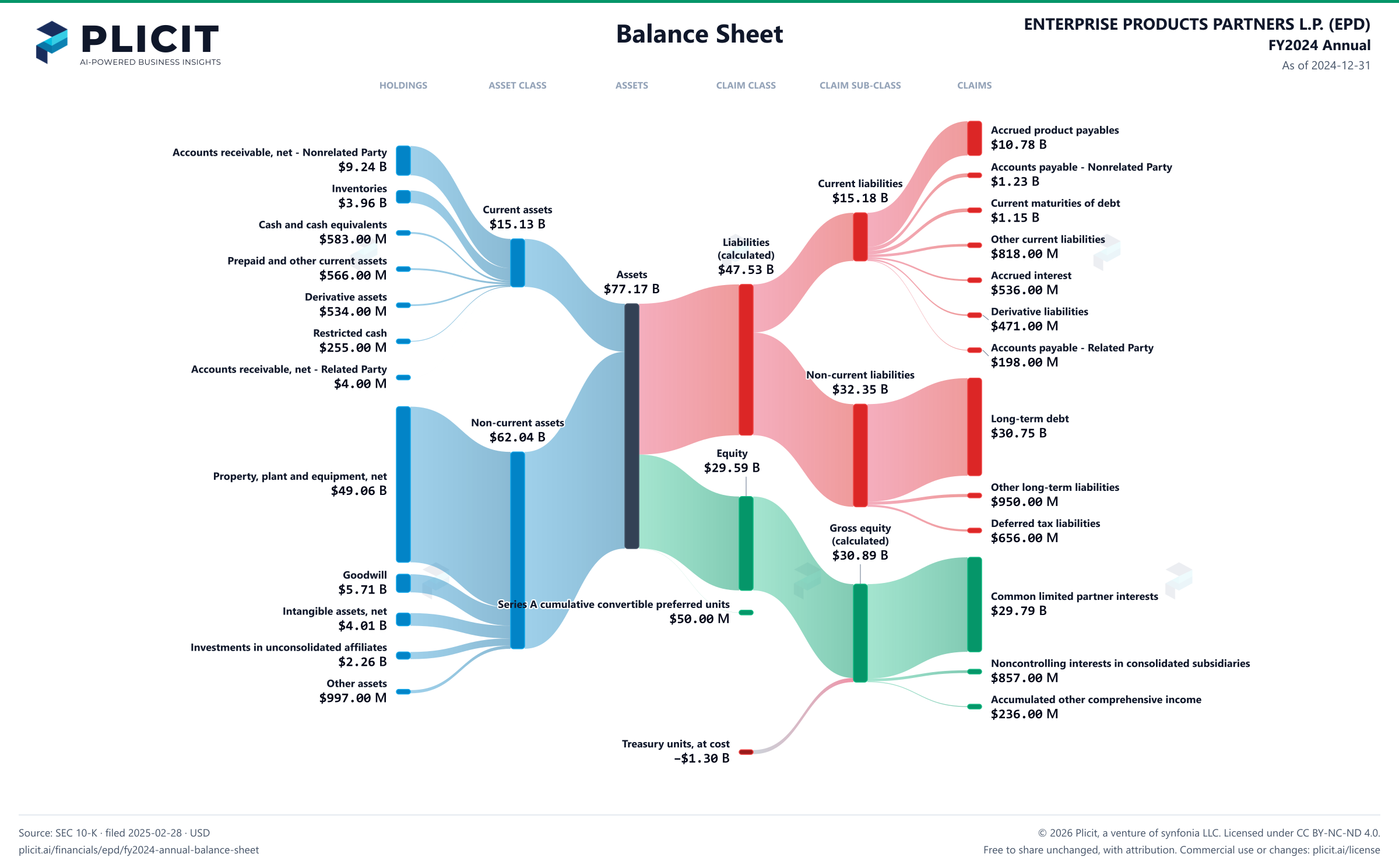 ENTERPRISE PRODUCTS PARTNERS L.P. (EPD) FY2024 Annual Balance Sheet Sankey chart