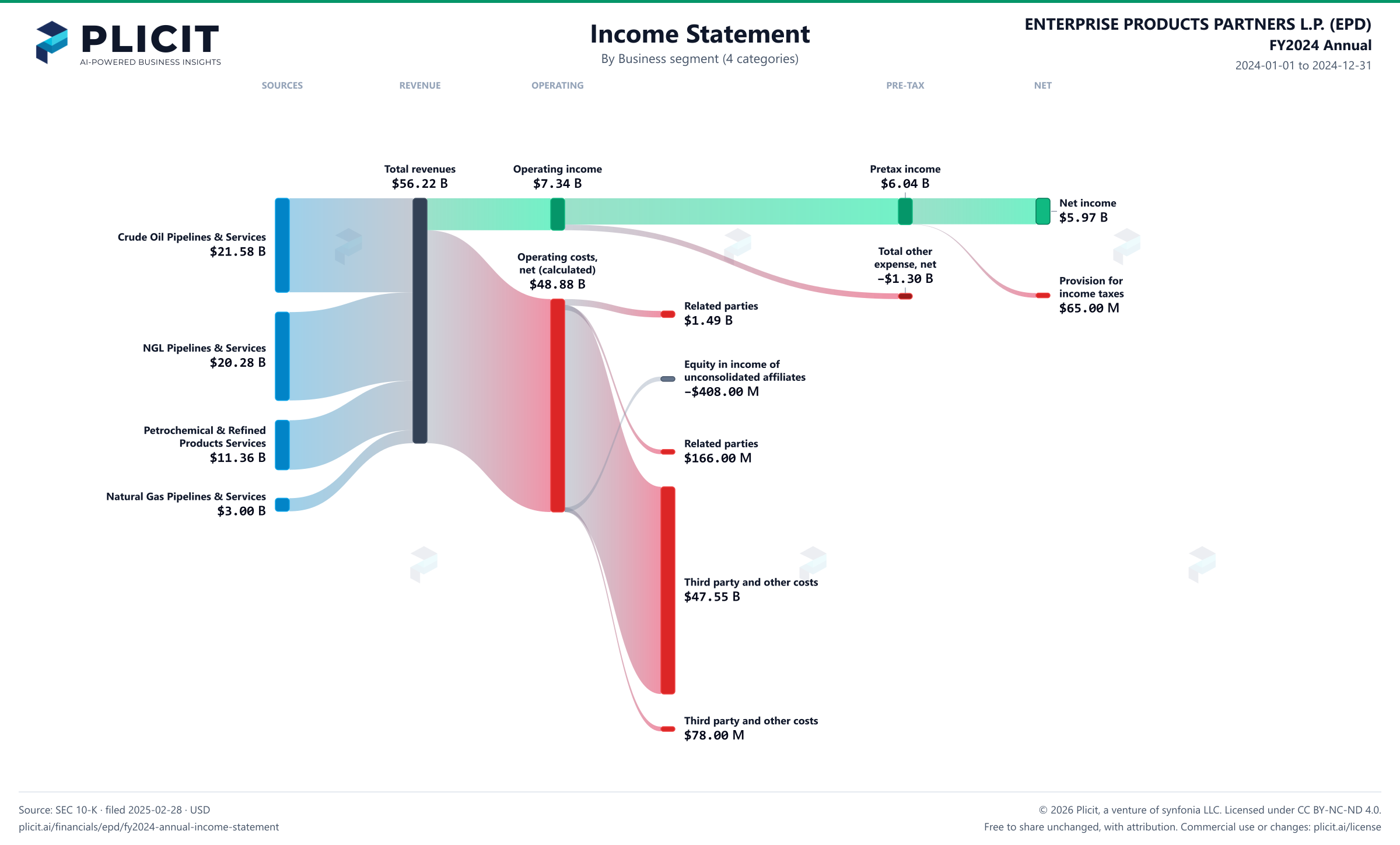 ENTERPRISE PRODUCTS PARTNERS L.P. (EPD) FY2024 Annual Revenue by Business Segment (4 categories) Sankey chart