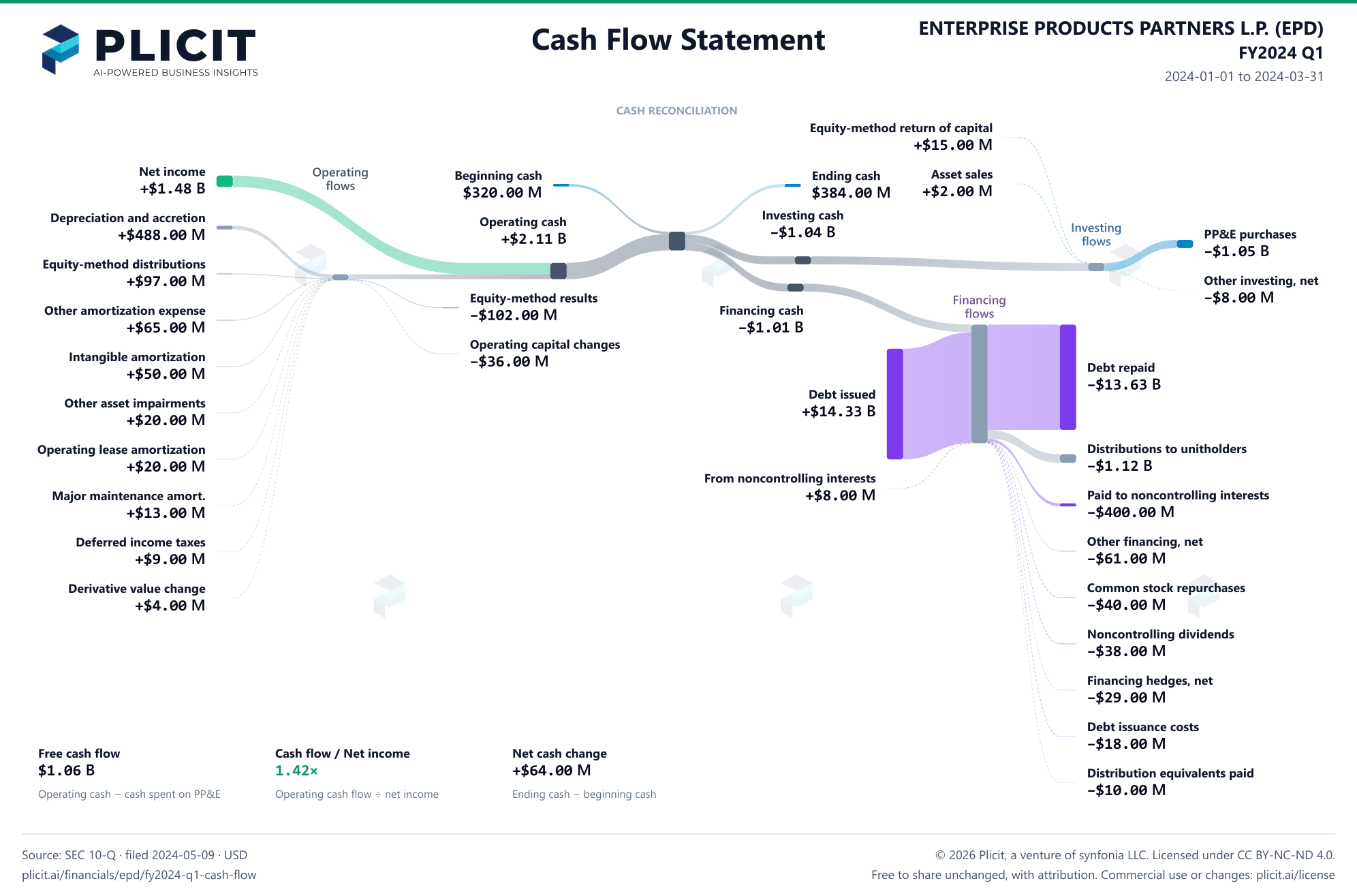 ENTERPRISE PRODUCTS PARTNERS L.P. (EPD) FY2024 Q1 Statement of Cash Flows Sankey chart