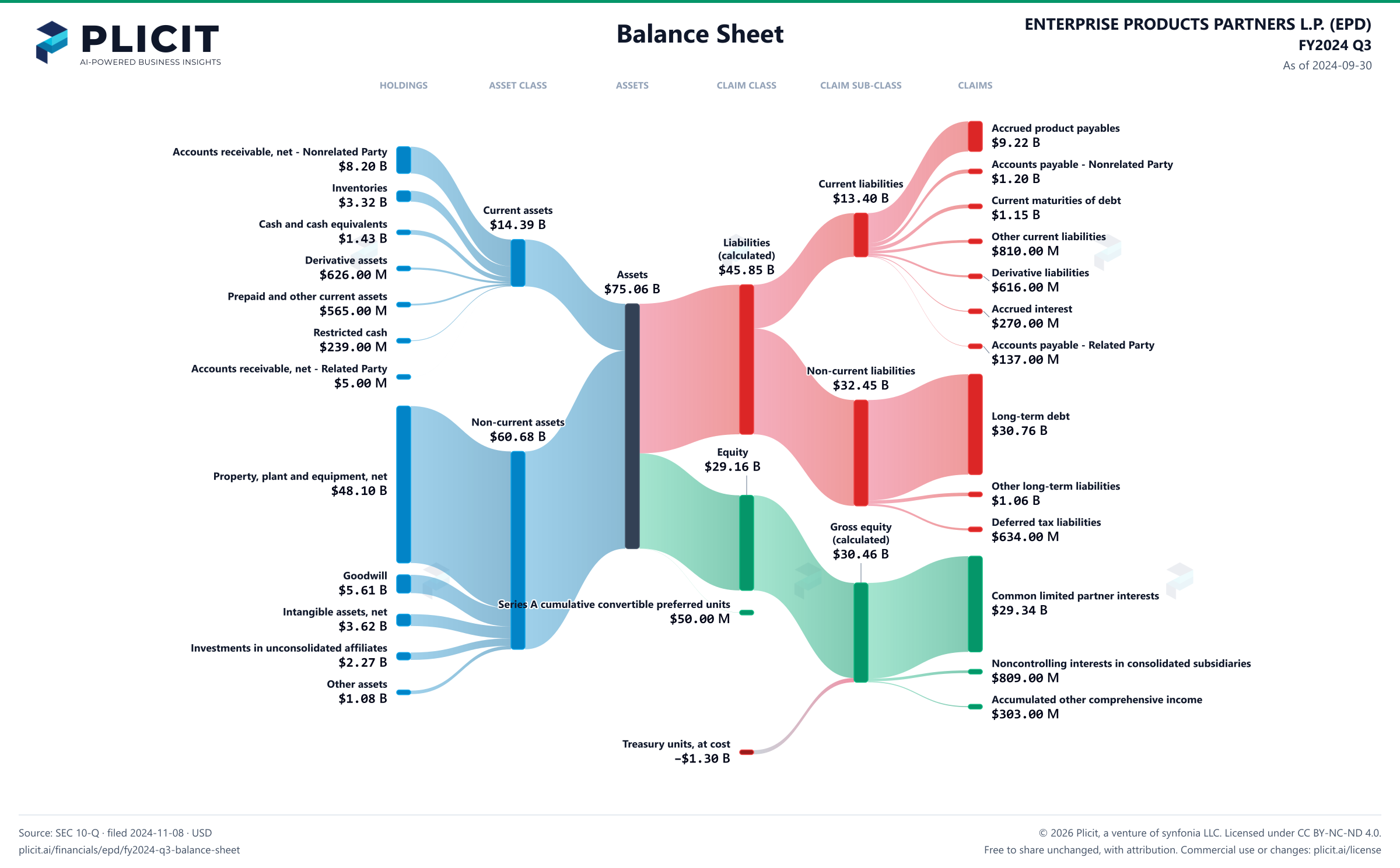 ENTERPRISE PRODUCTS PARTNERS L.P. (EPD) FY2024 Q3 Balance Sheet Sankey chart