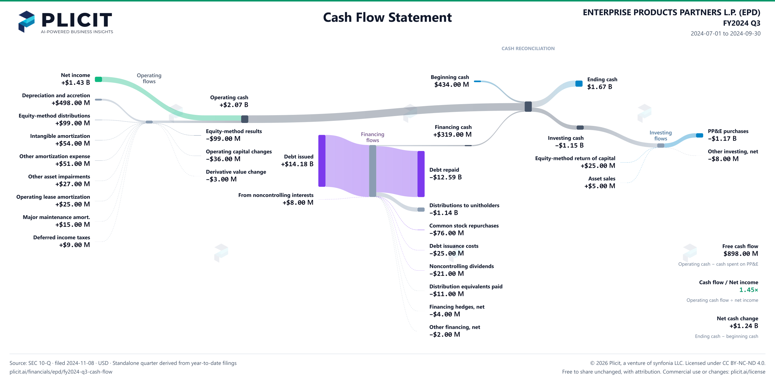ENTERPRISE PRODUCTS PARTNERS L.P. (EPD) FY2024 Q3 Statement of Cash Flows Sankey chart