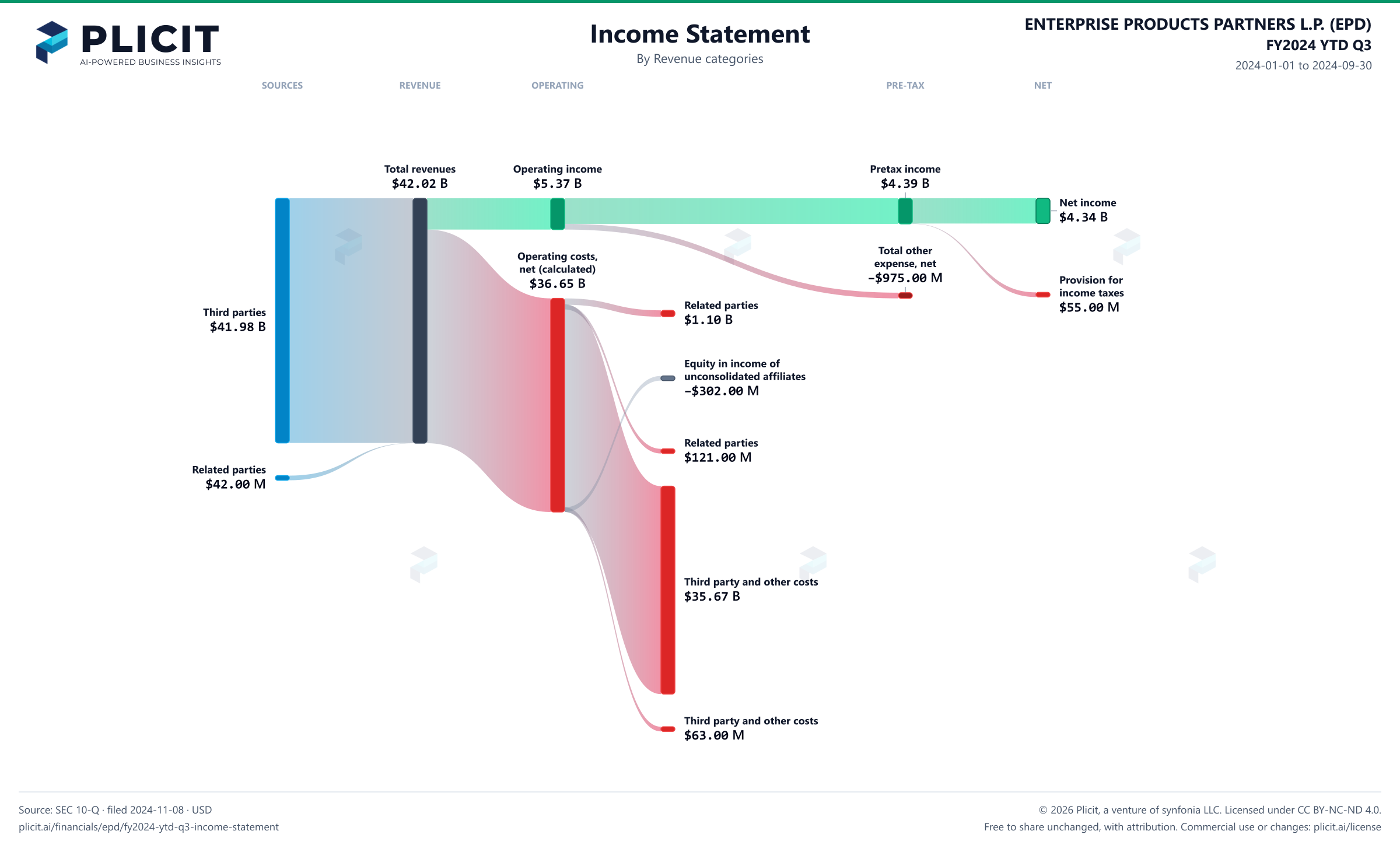 ENTERPRISE PRODUCTS PARTNERS L.P. (EPD) FY2024 YTD Q3 P&L / Income Statement Sankey chart, Product and service view