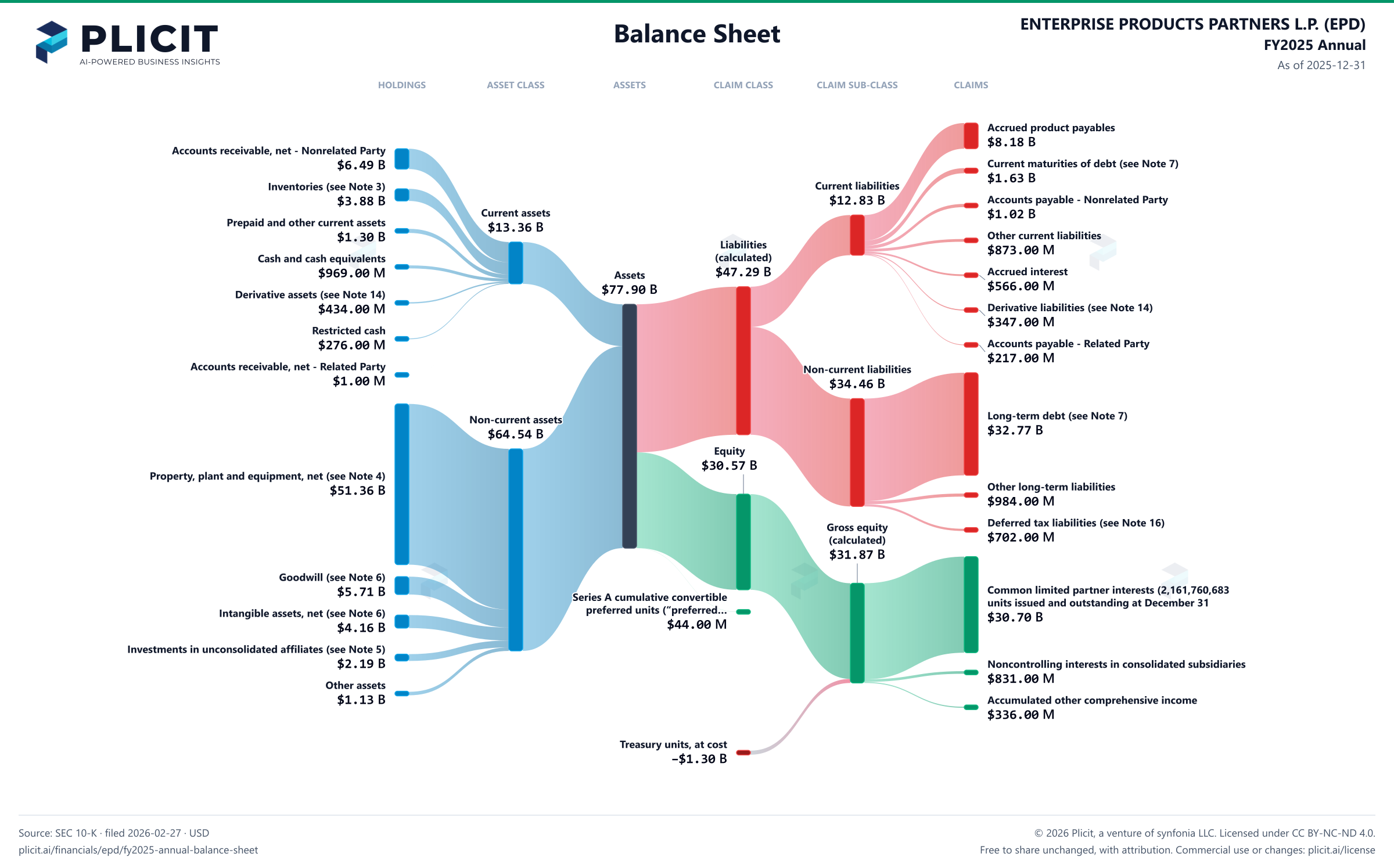 ENTERPRISE PRODUCTS PARTNERS L.P. (EPD) FY2025 Annual Balance Sheet Sankey chart
