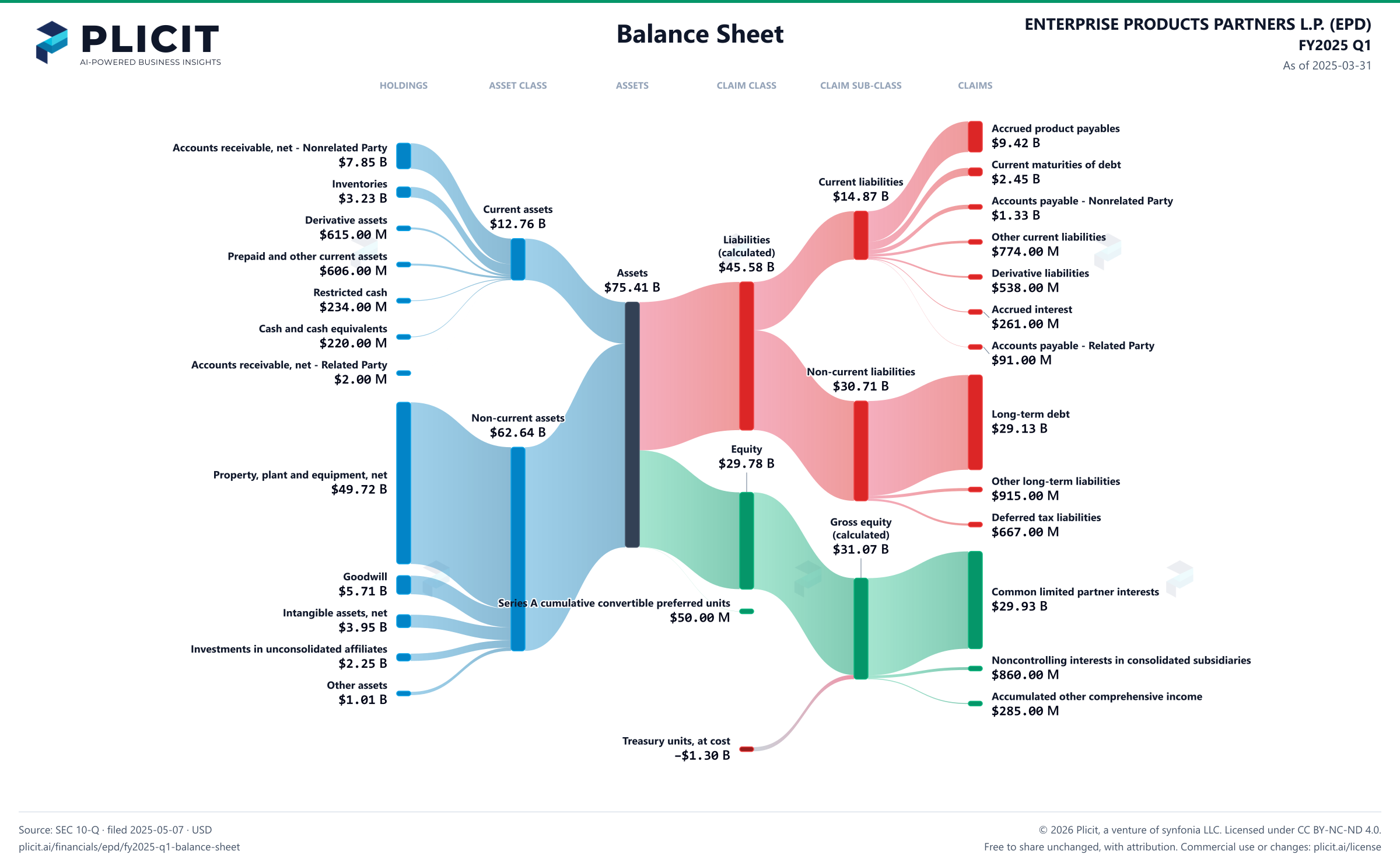 ENTERPRISE PRODUCTS PARTNERS L.P. (EPD) FY2025 Q1 Balance Sheet Sankey chart