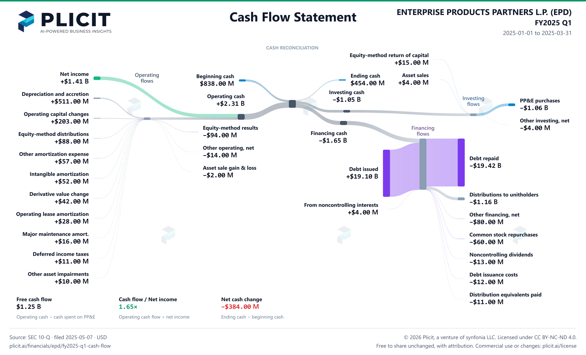 ENTERPRISE PRODUCTS PARTNERS L.P. (EPD) FY2025 Q1 Statement of Cash Flows Sankey chart