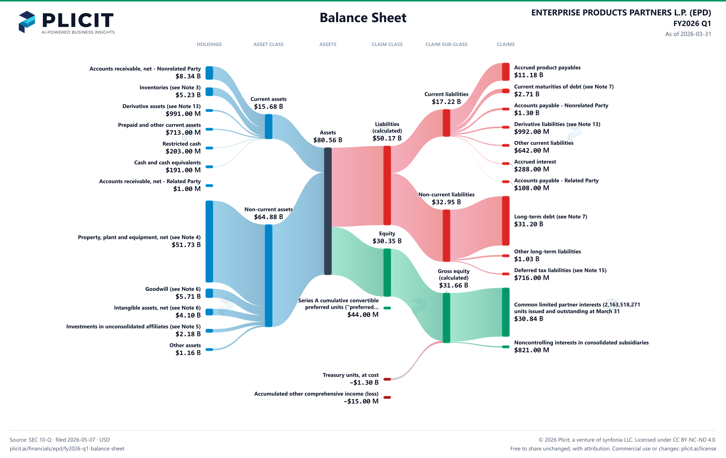 ENTERPRISE PRODUCTS PARTNERS L.P. (EPD) FY2026 Q1 Balance Sheet Sankey chart