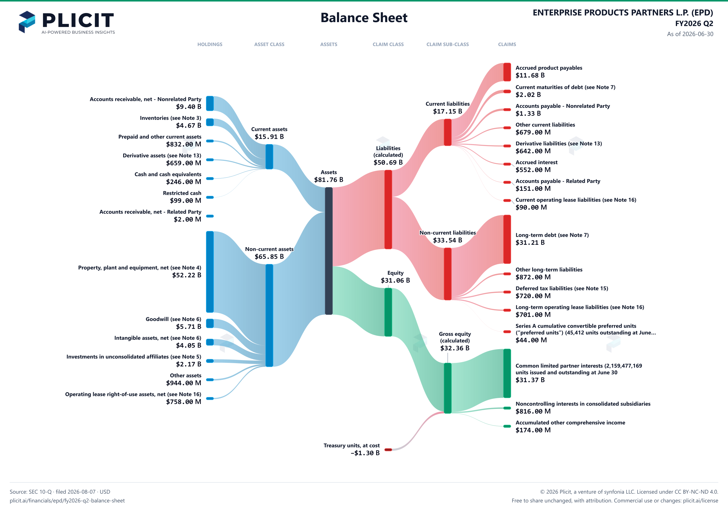 ENTERPRISE PRODUCTS PARTNERS L.P. (EPD) FY2026 Q2 Balance Sheet Sankey chart