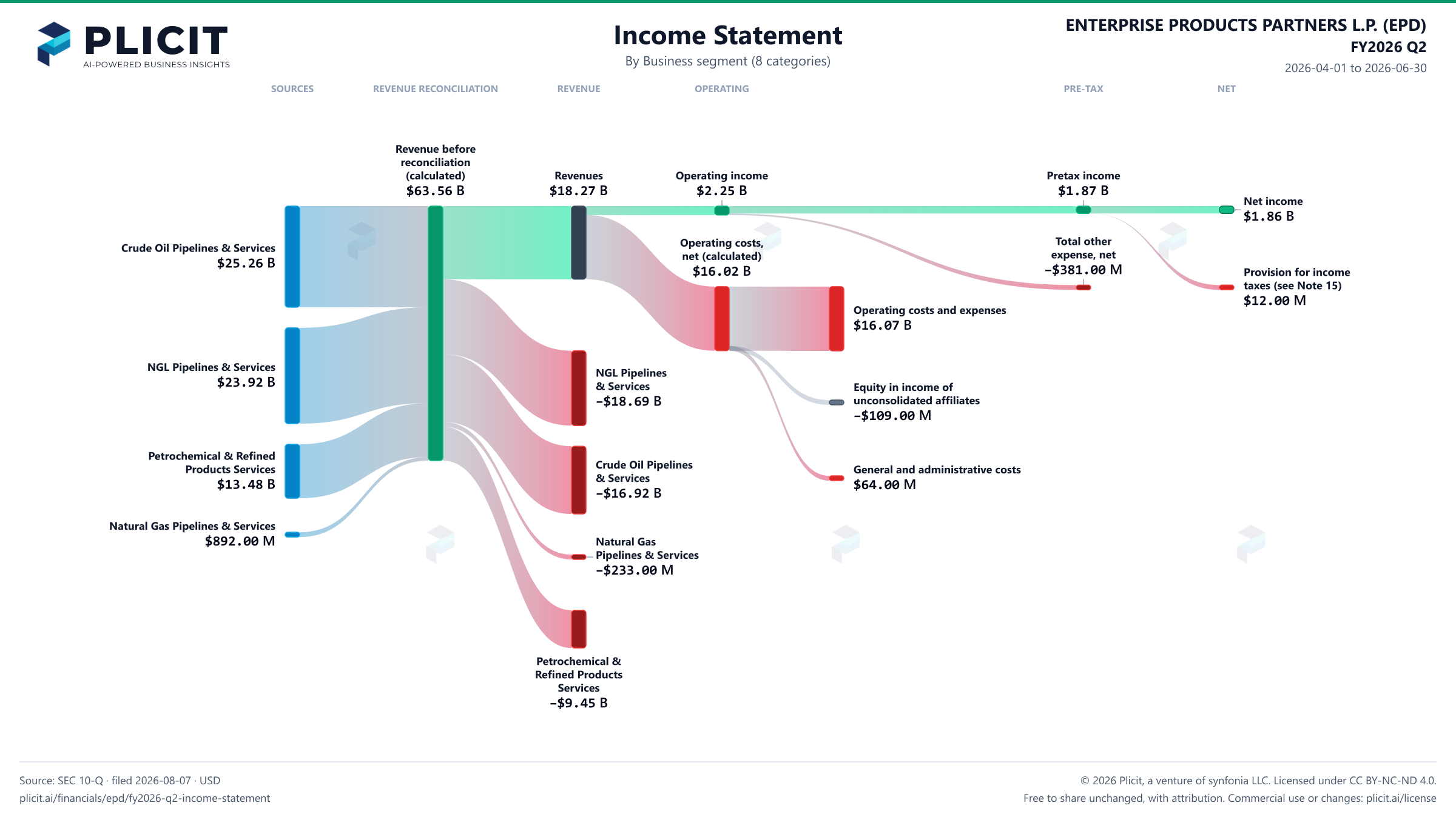 ENTERPRISE PRODUCTS PARTNERS L.P. (EPD) FY2026 Q2 P&L / Income Statement Sankey chart, Business segment (8 categories) view