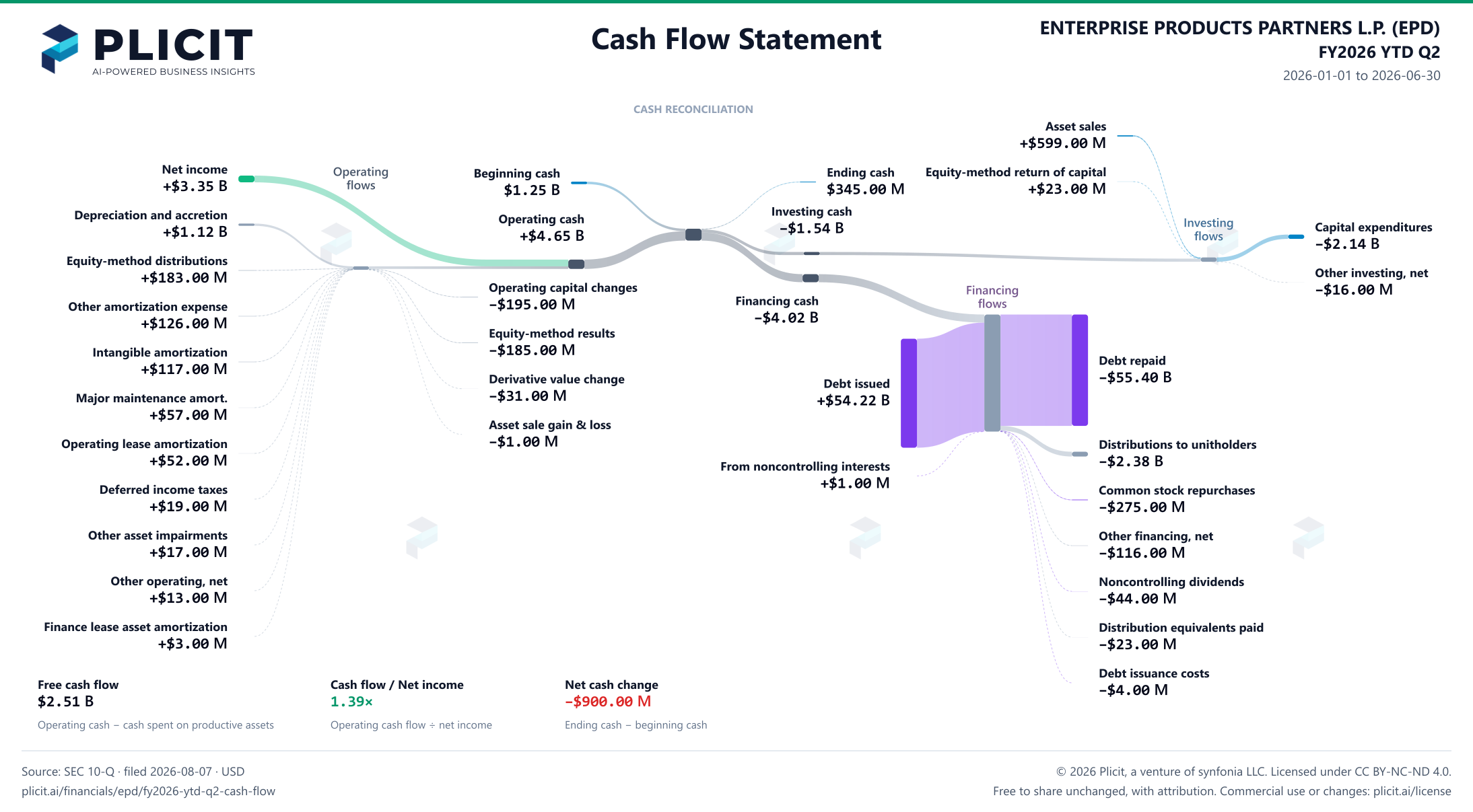 ENTERPRISE PRODUCTS PARTNERS L.P. (EPD) FY2026 YTD Q2 Statement of Cash Flows Sankey chart