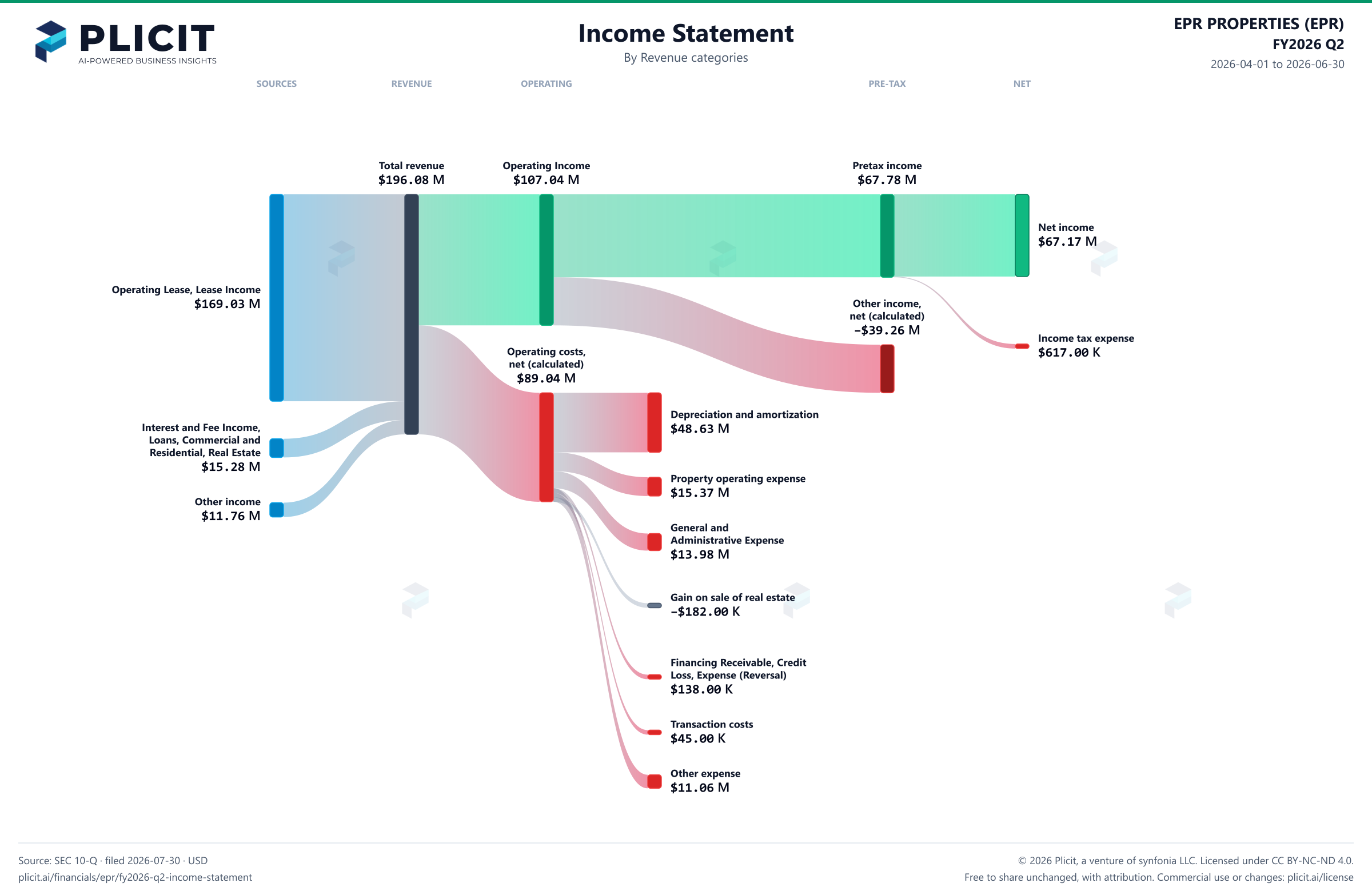 EPR PROPERTIES (EPR) FY2026 Q2 P&L / Income Statement Sankey chart, Product and service view