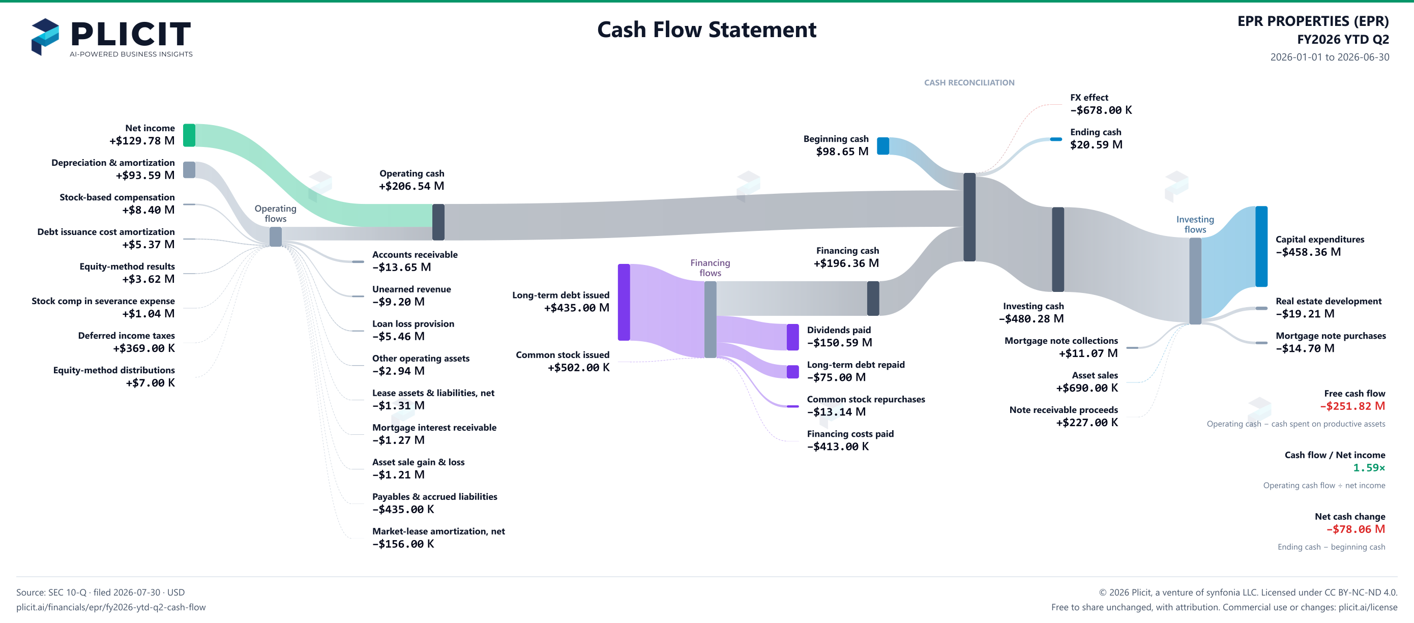 EPR PROPERTIES (EPR) FY2026 YTD Q2 Statement of Cash Flows Sankey chart