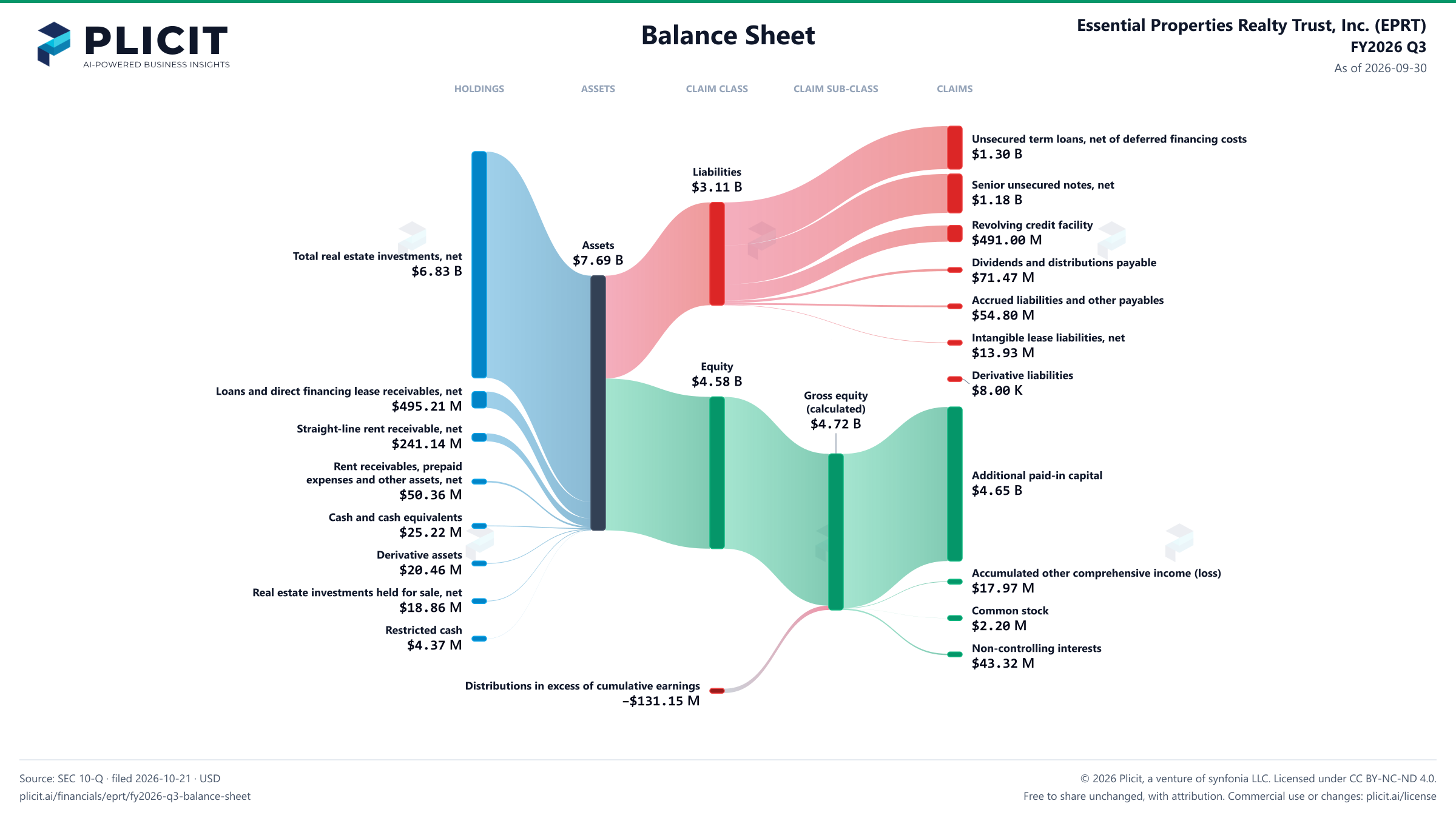 Essential Properties Realty Trust, Inc. (EPRT) FY2026 Q3 Balance Sheet Sankey chart