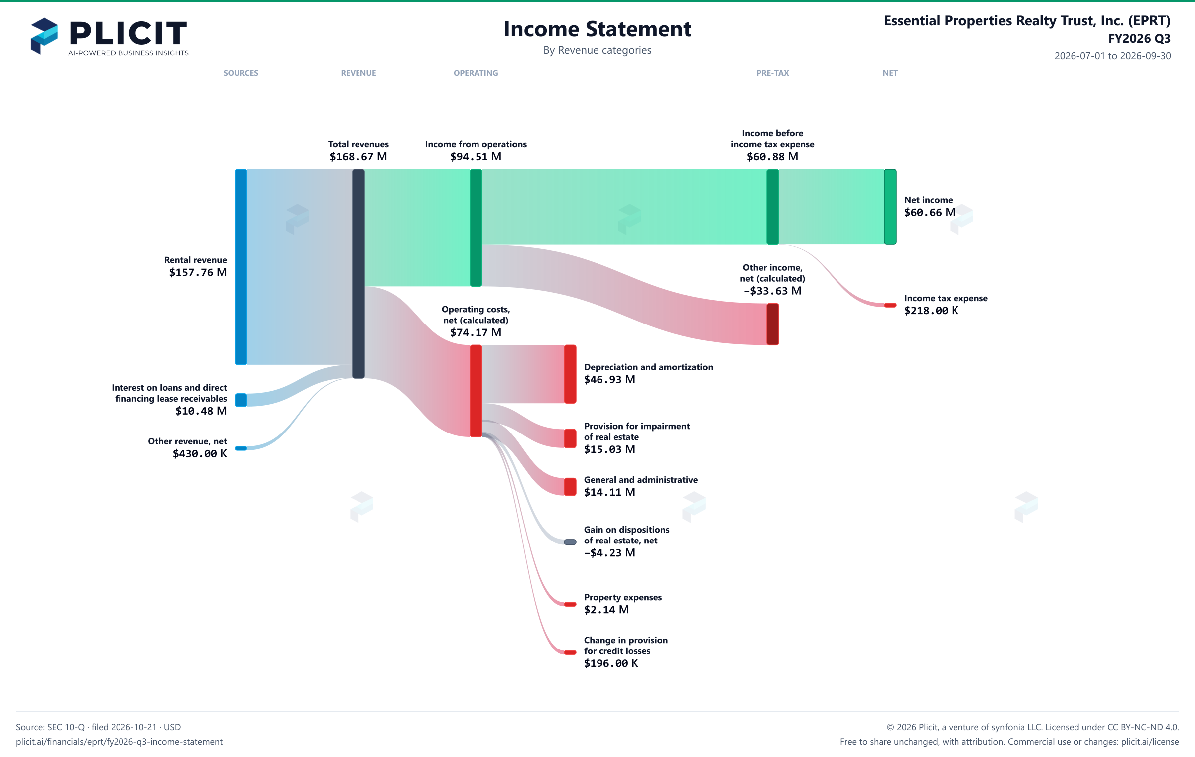 Essential Properties Realty Trust, Inc. (EPRT) FY2026 Q3 P&L / Income Statement Sankey chart