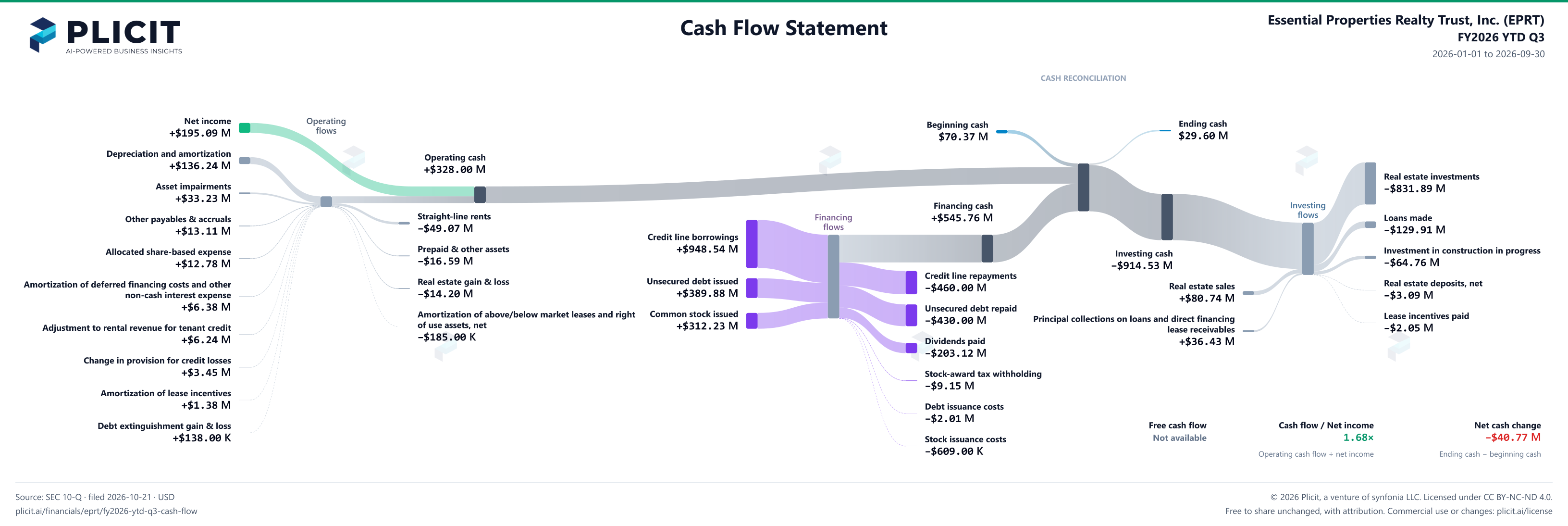 Essential Properties Realty Trust, Inc. (EPRT) FY2026 YTD Q3 Statement of Cash Flows Sankey chart