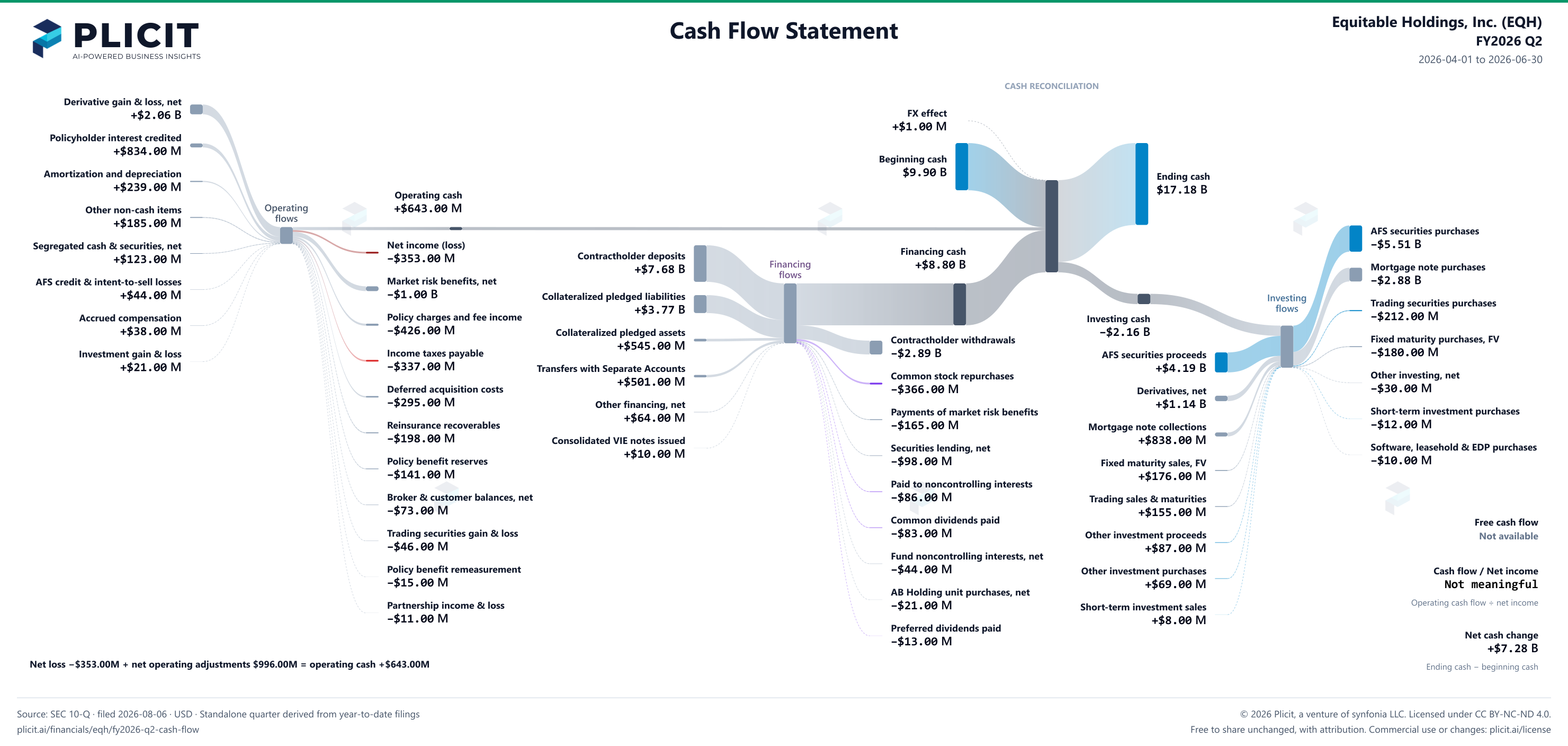 Equitable Holdings, Inc. (EQH) FY2026 Q2 Statement of Cash Flows Sankey chart