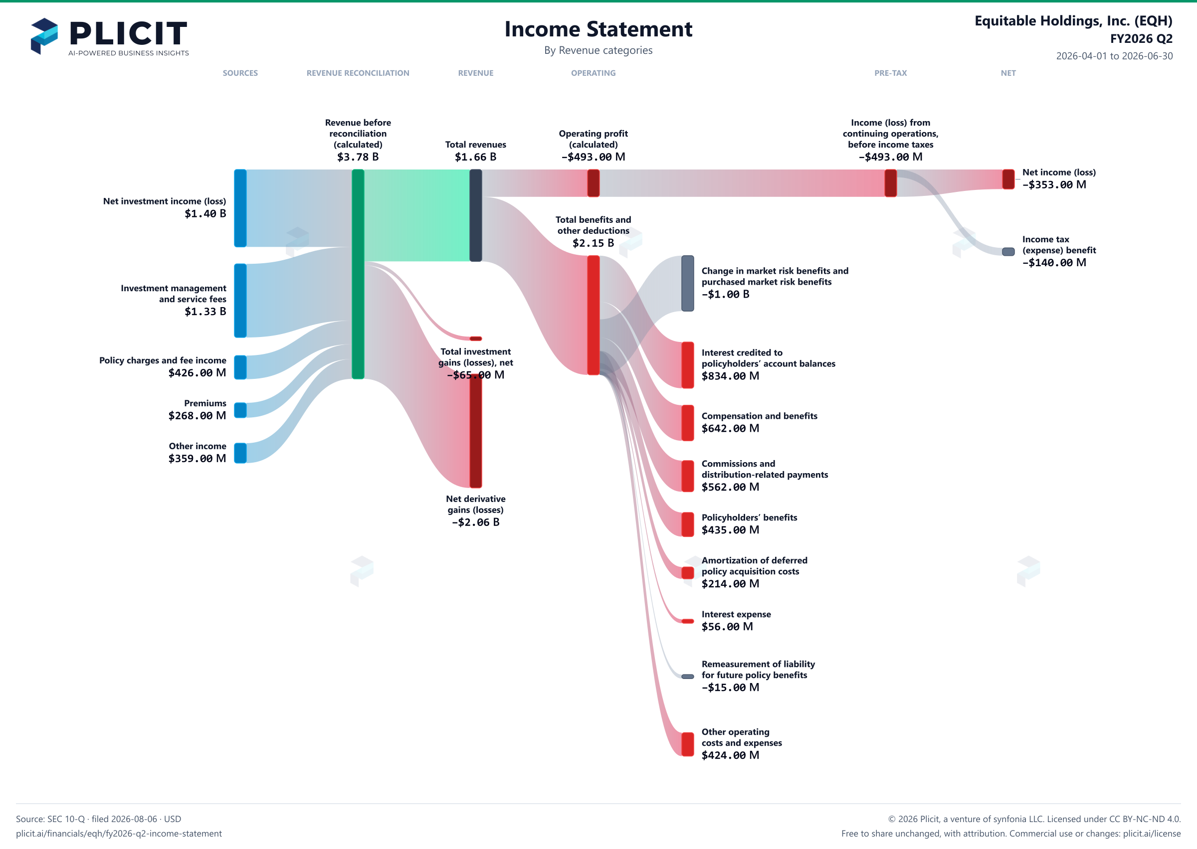 Equitable Holdings, Inc. (EQH) FY2026 Q2 P&L / Income Statement Sankey chart